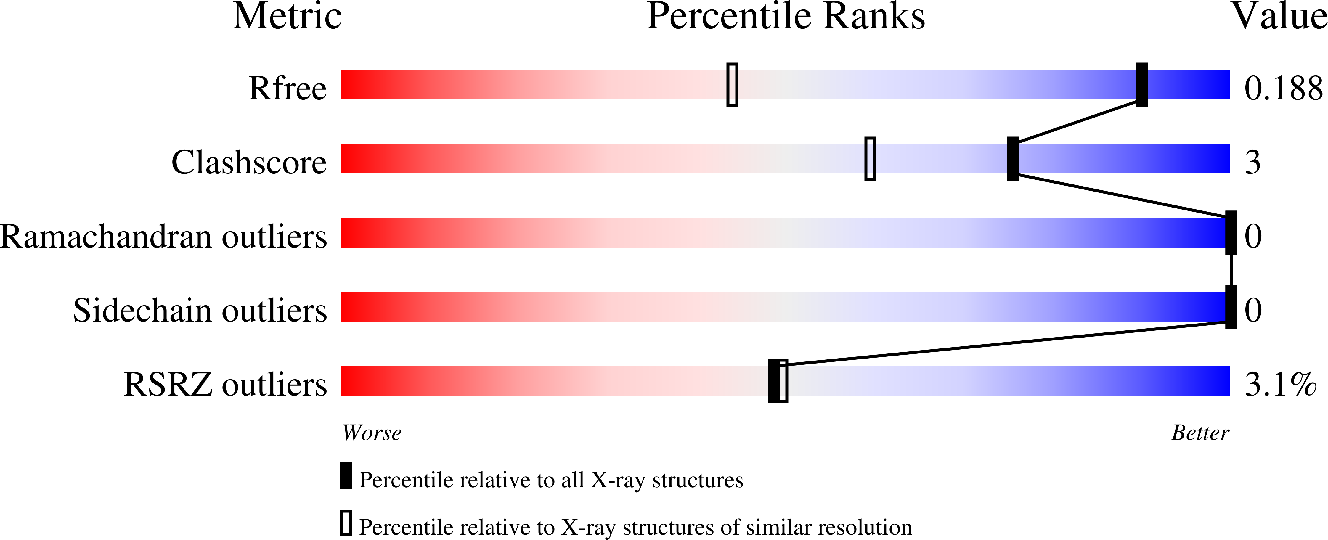 7BNI validation report