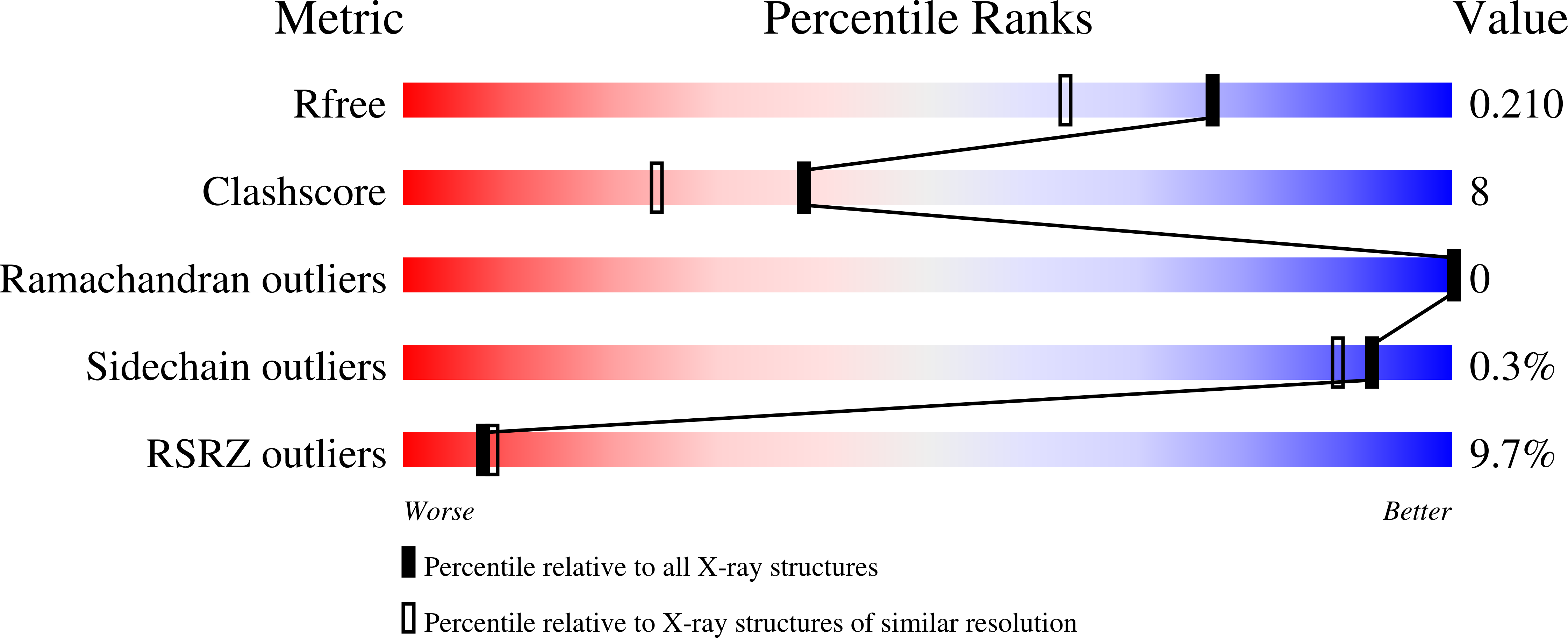 7BNR validation report