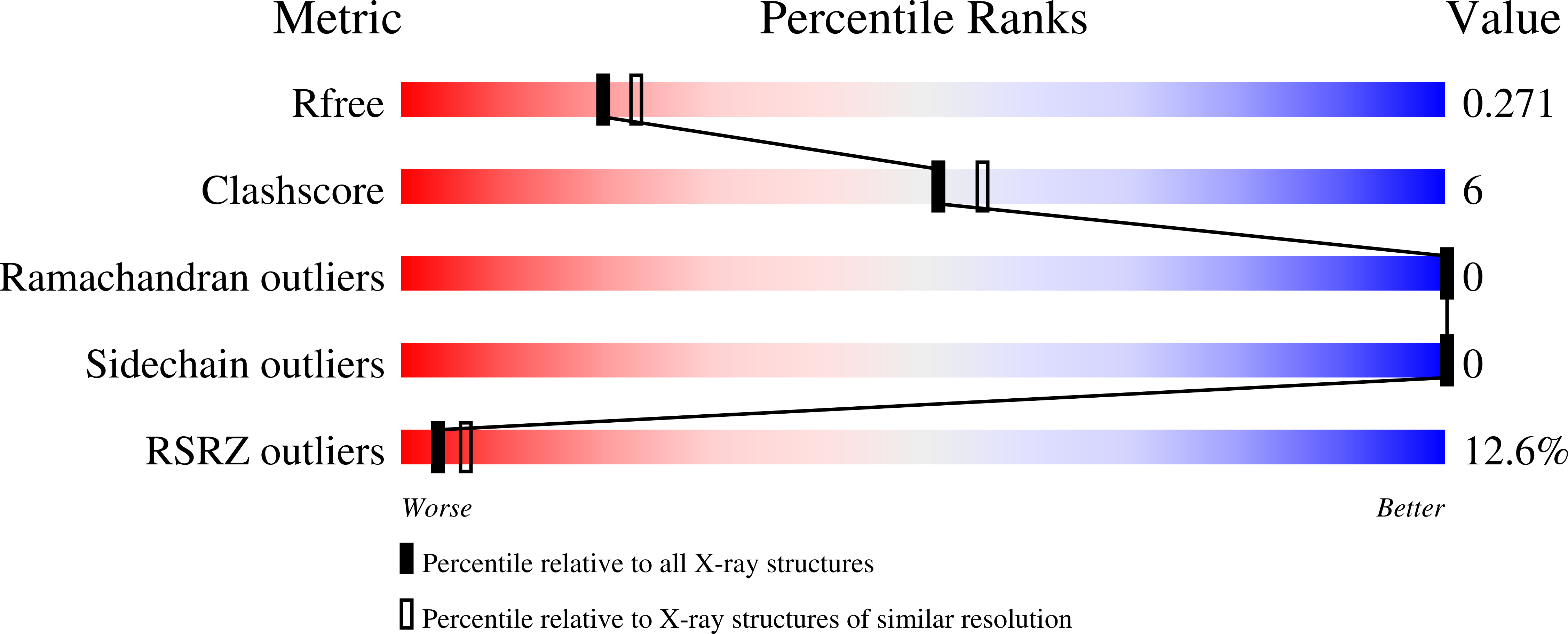 7BNV validation report