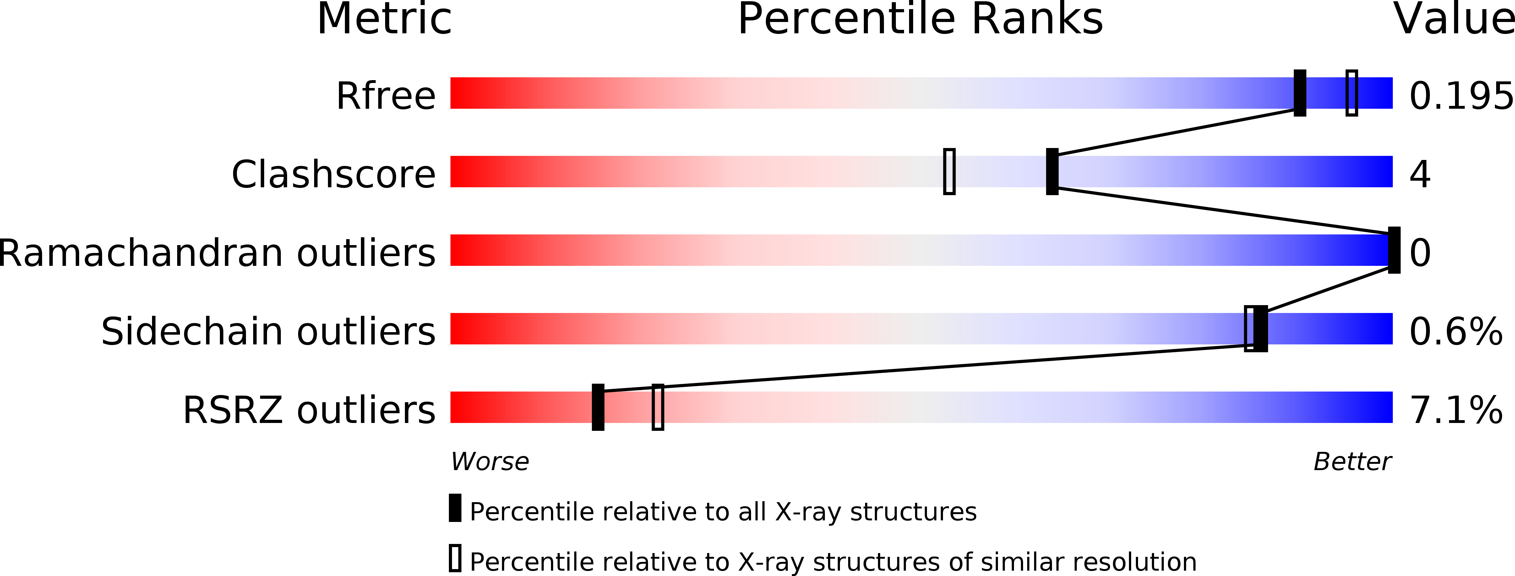 7C34 validation report
