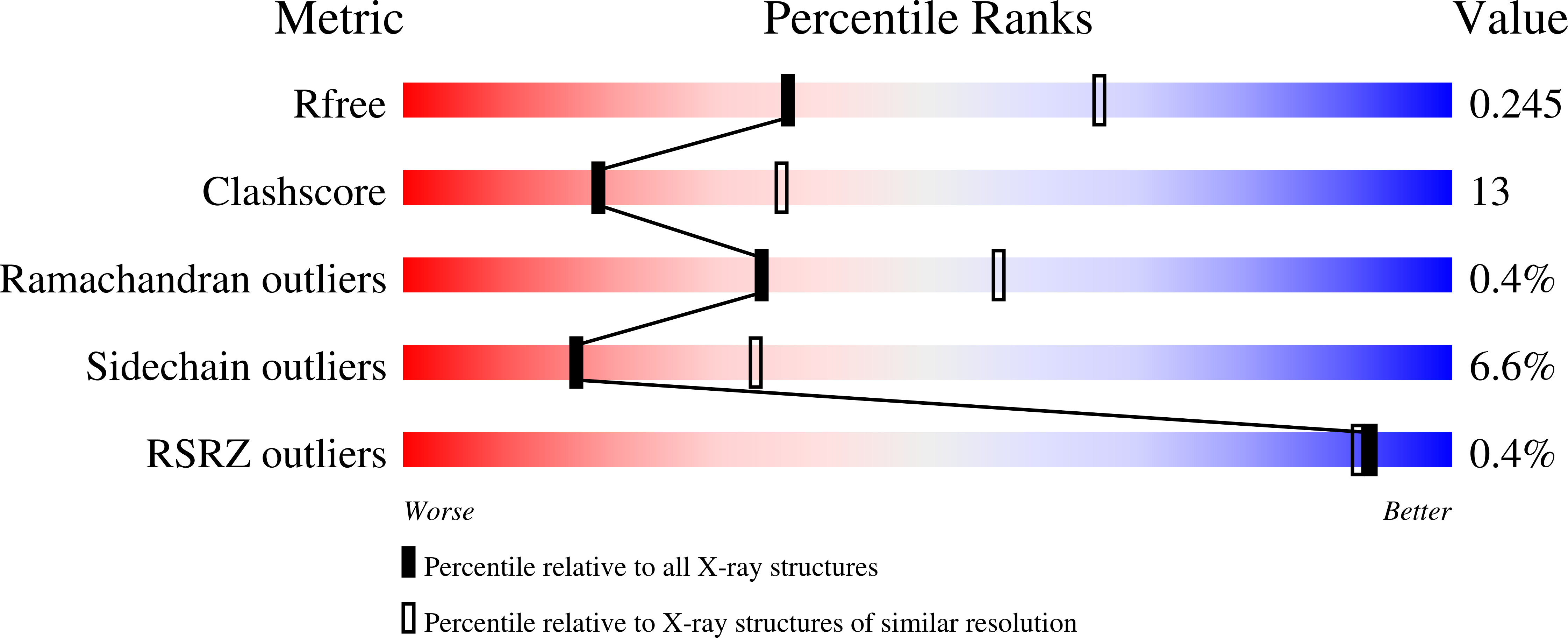 7C7Y validation report