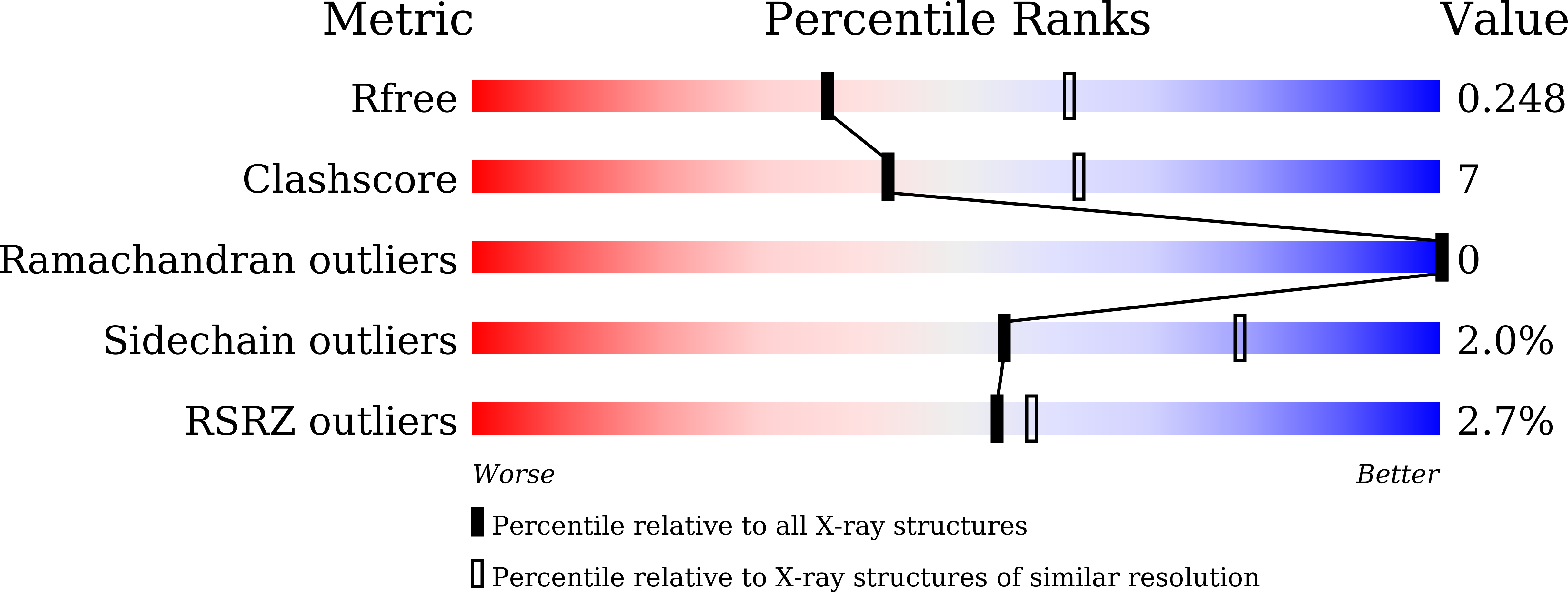 7CA0 validation report