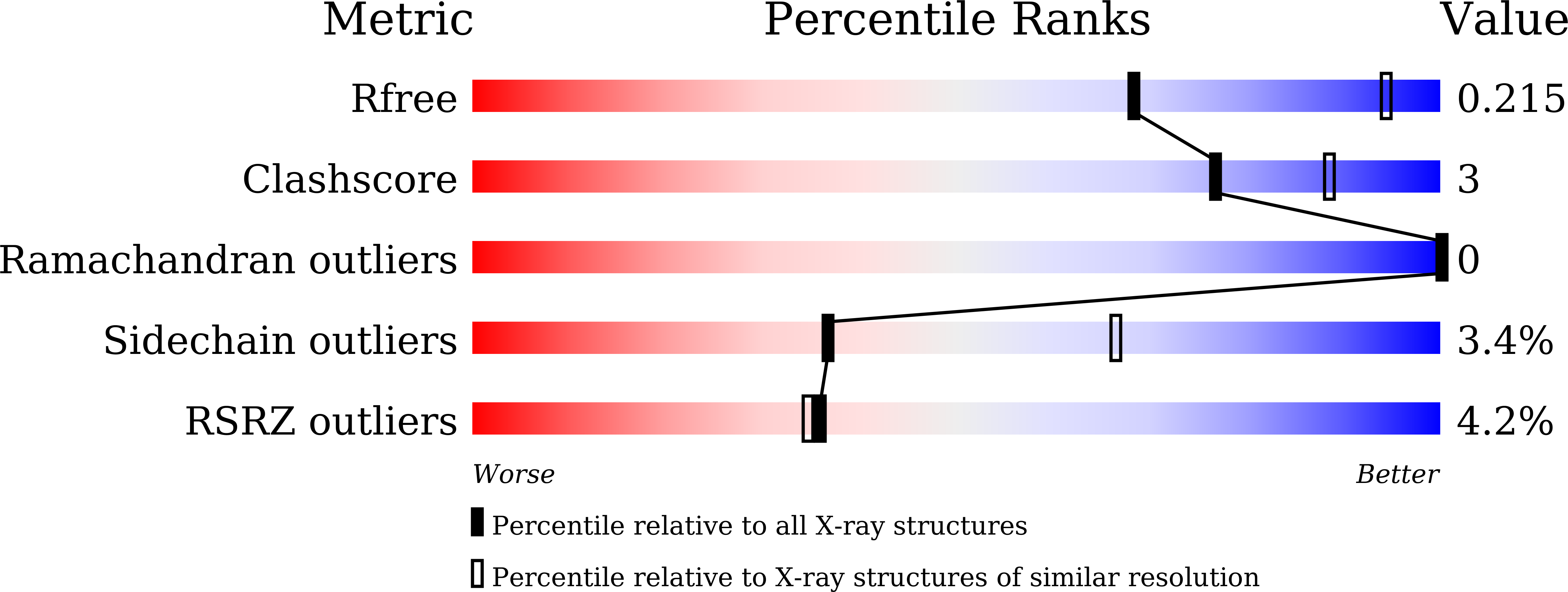7CD5 validation report