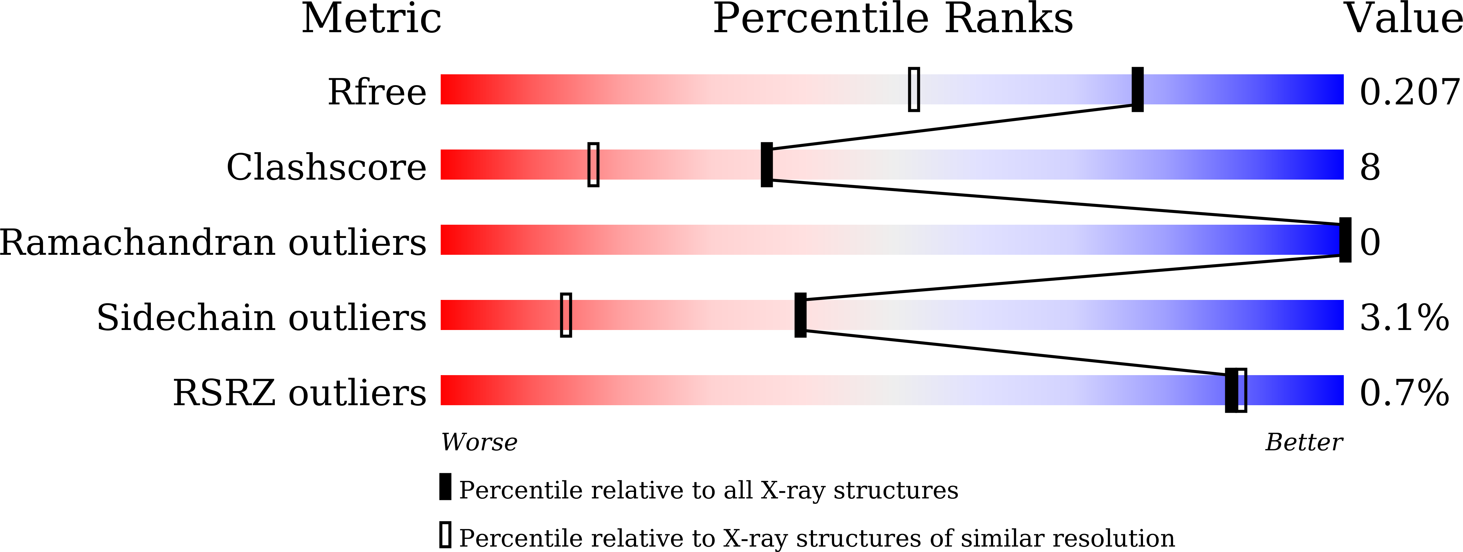 7CEZ validation report