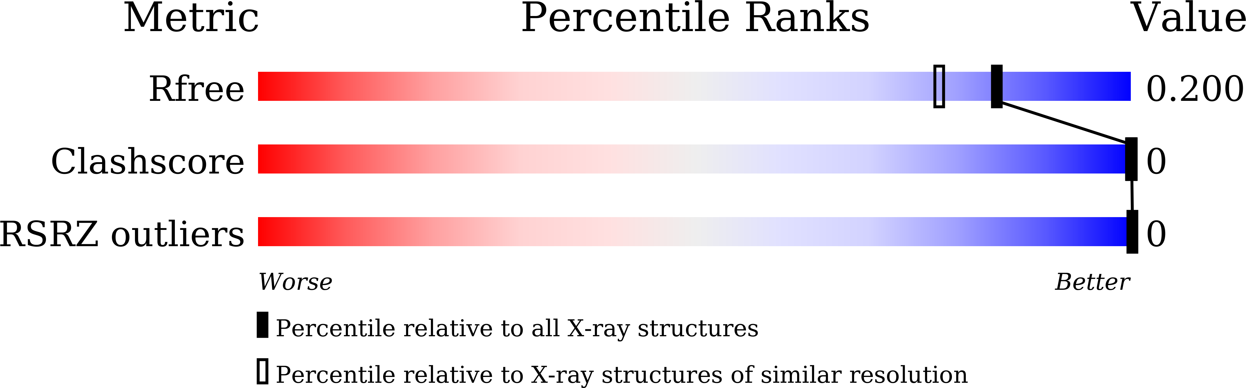 7D32 validation report