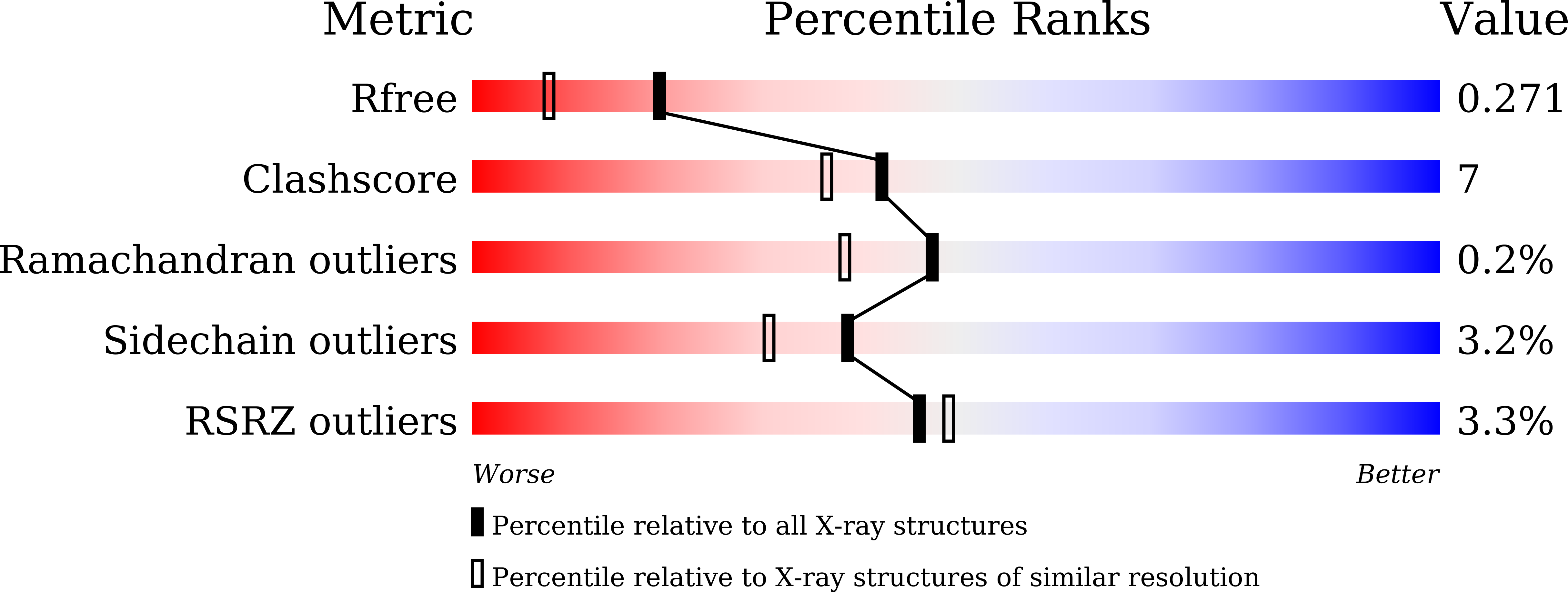 7D6M validation report