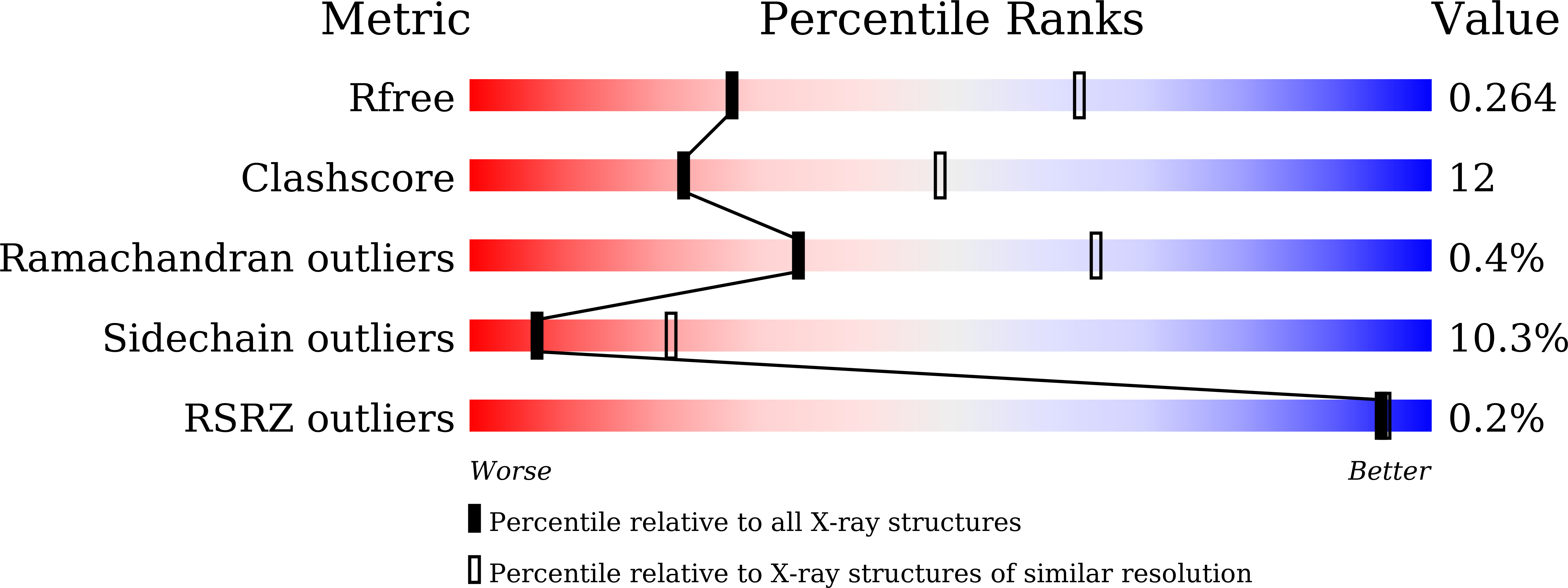 7DAH validation report