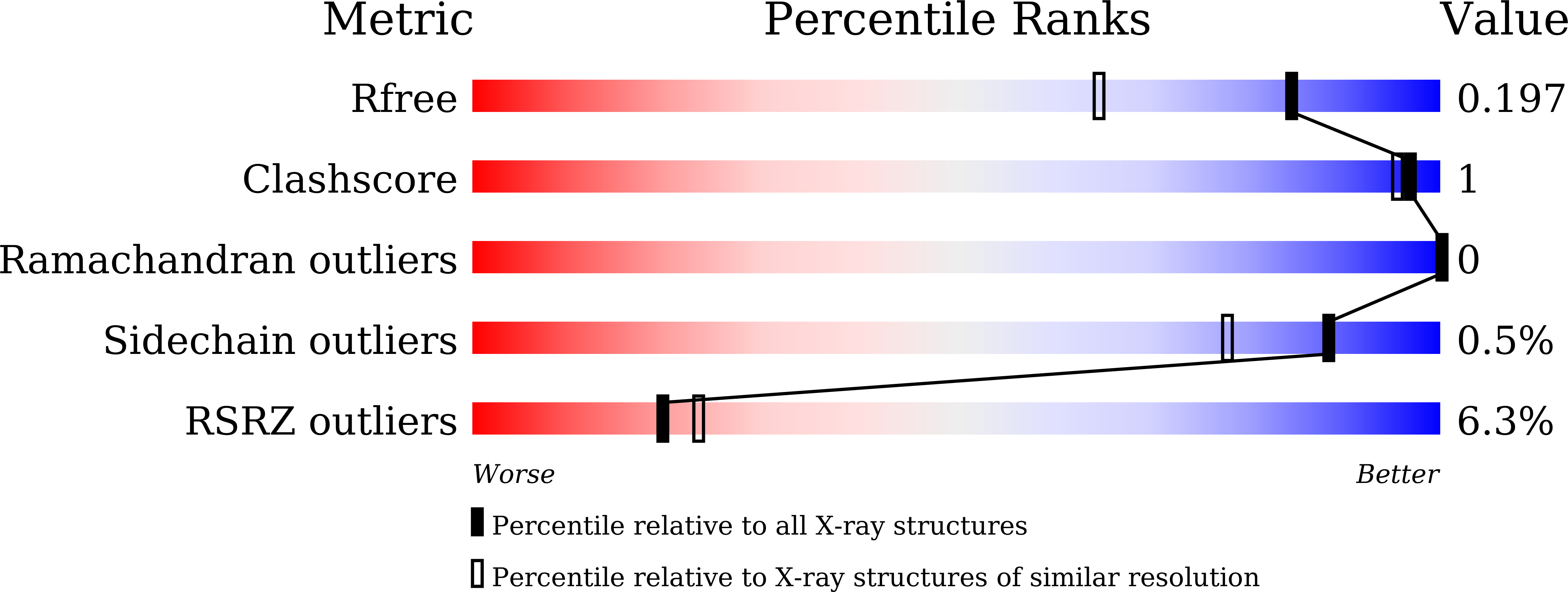 7DBJ validation report