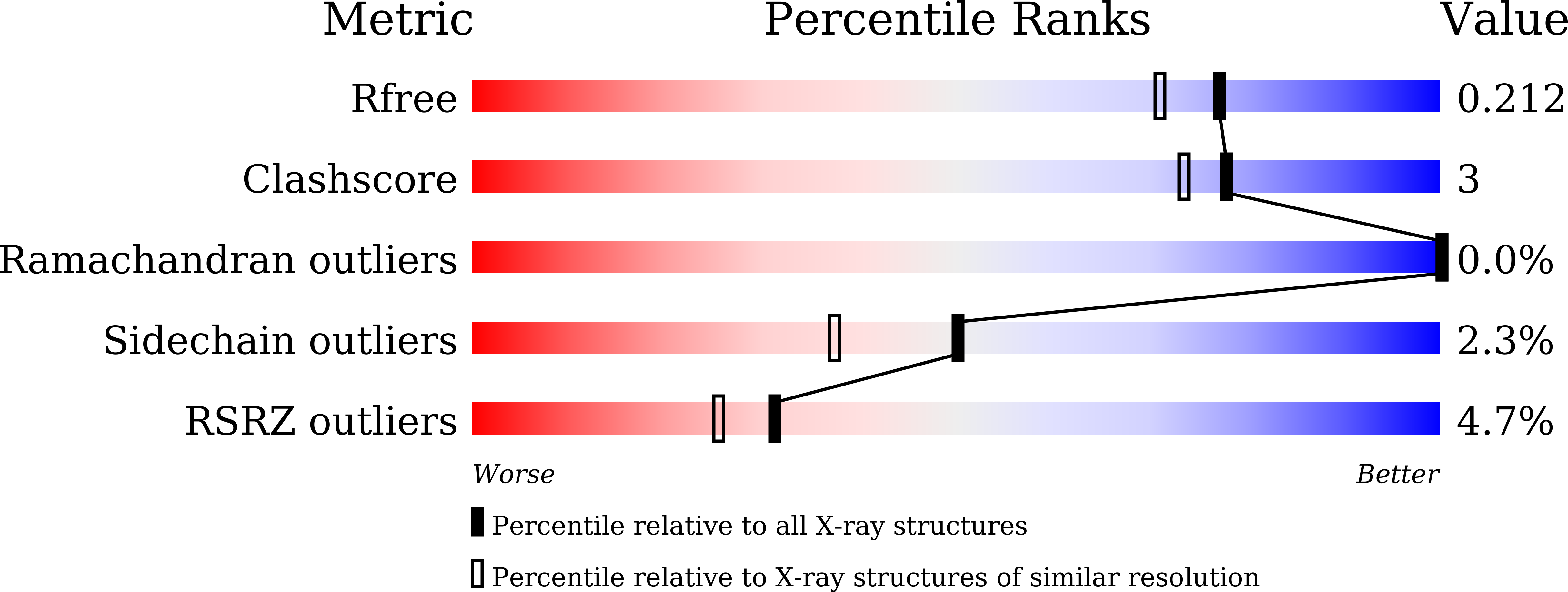 7DBK validation report