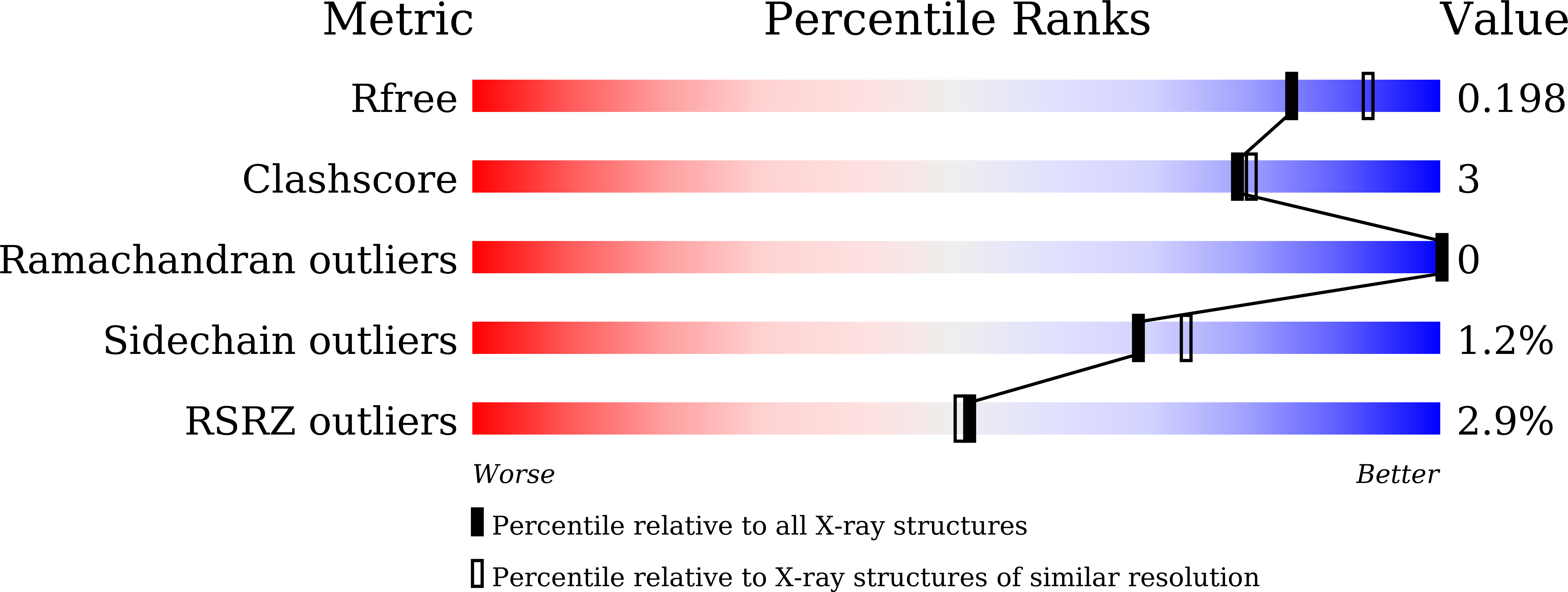 7DCB validation report