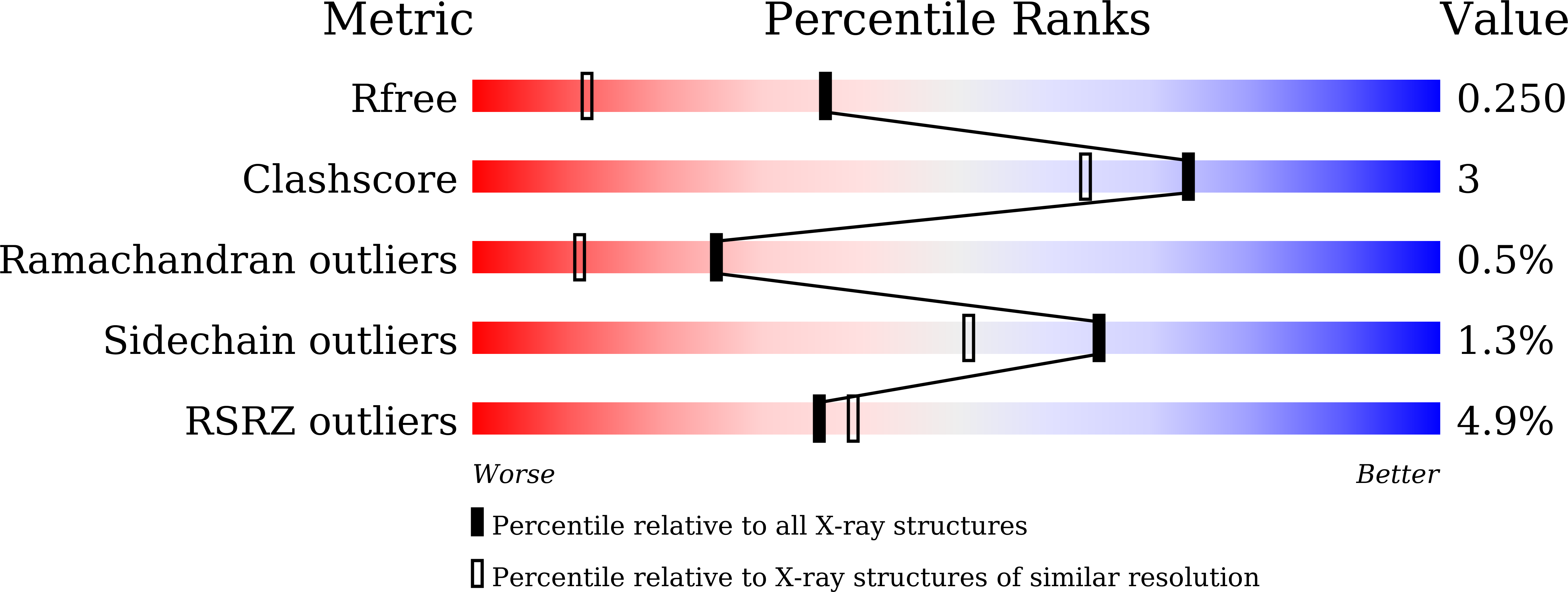 7DIF validation report