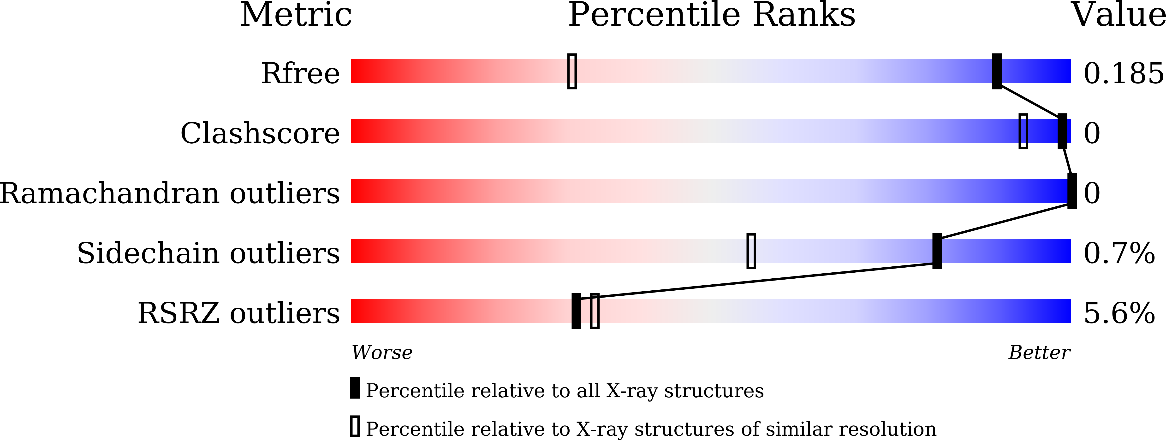 7DNC validation report