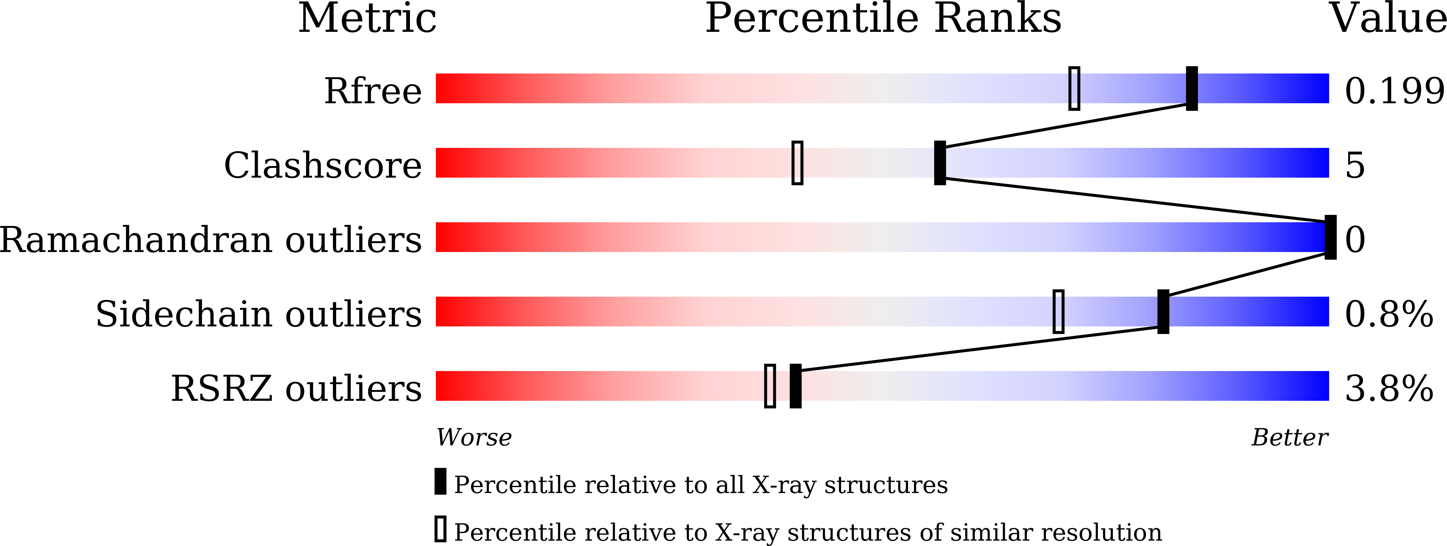 7DP5 validation report