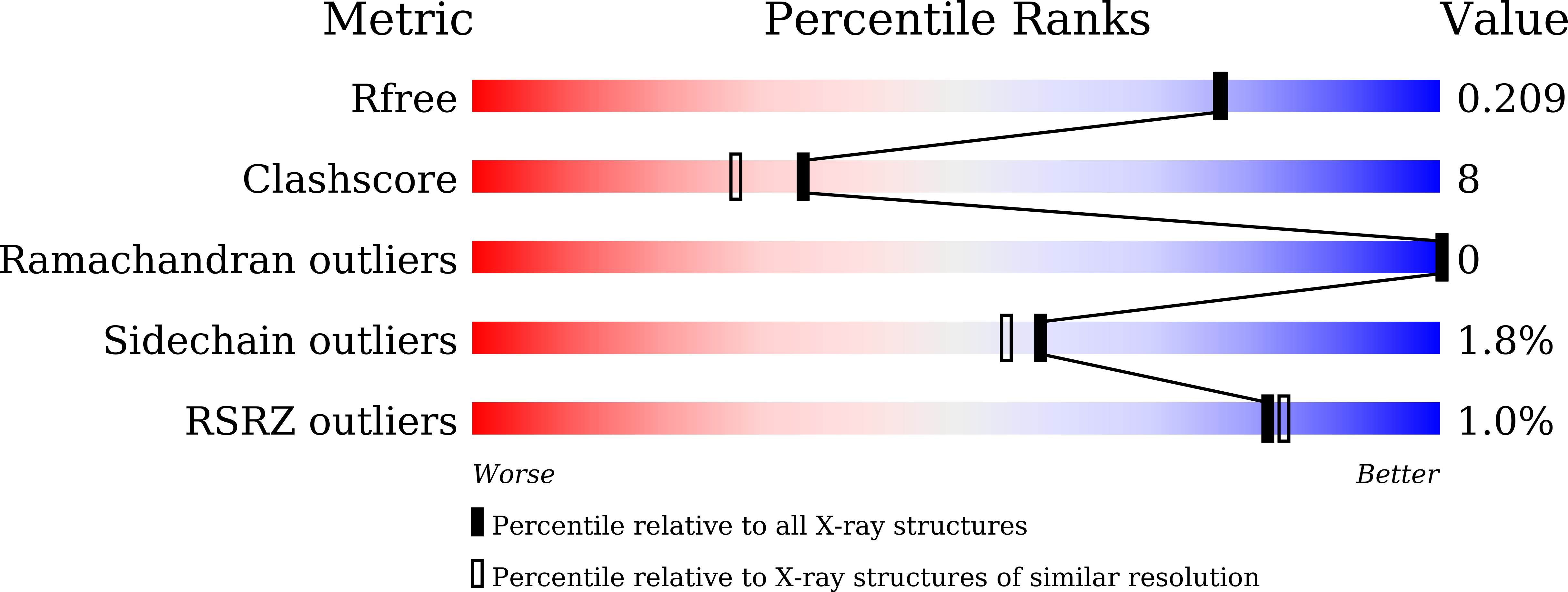 7DT9 validation report