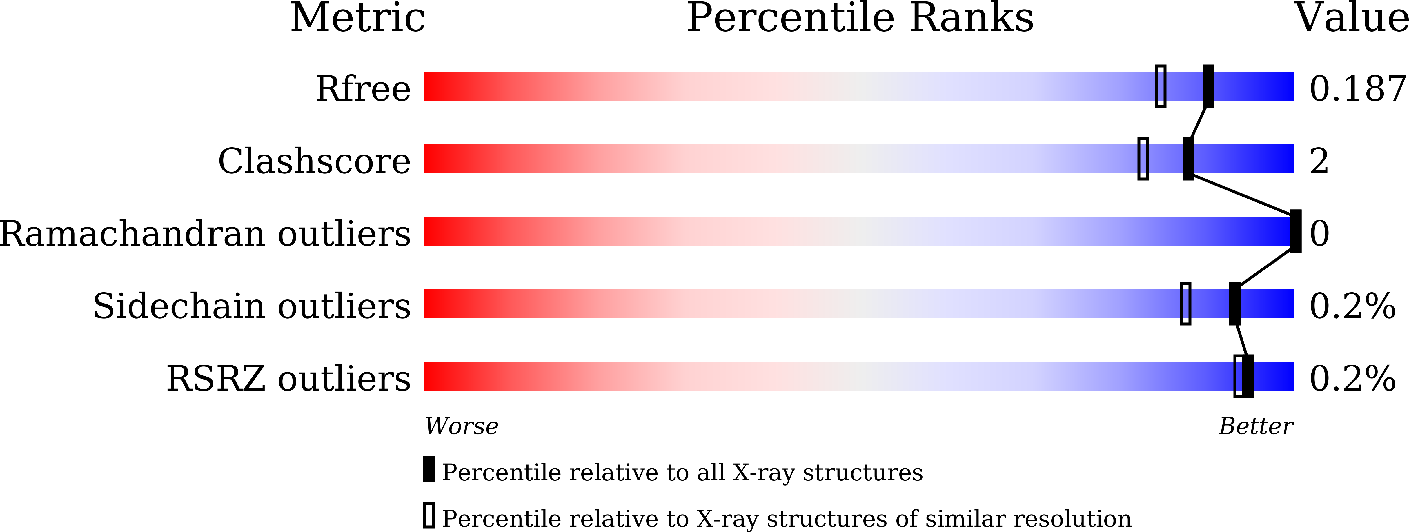 7DUP validation report