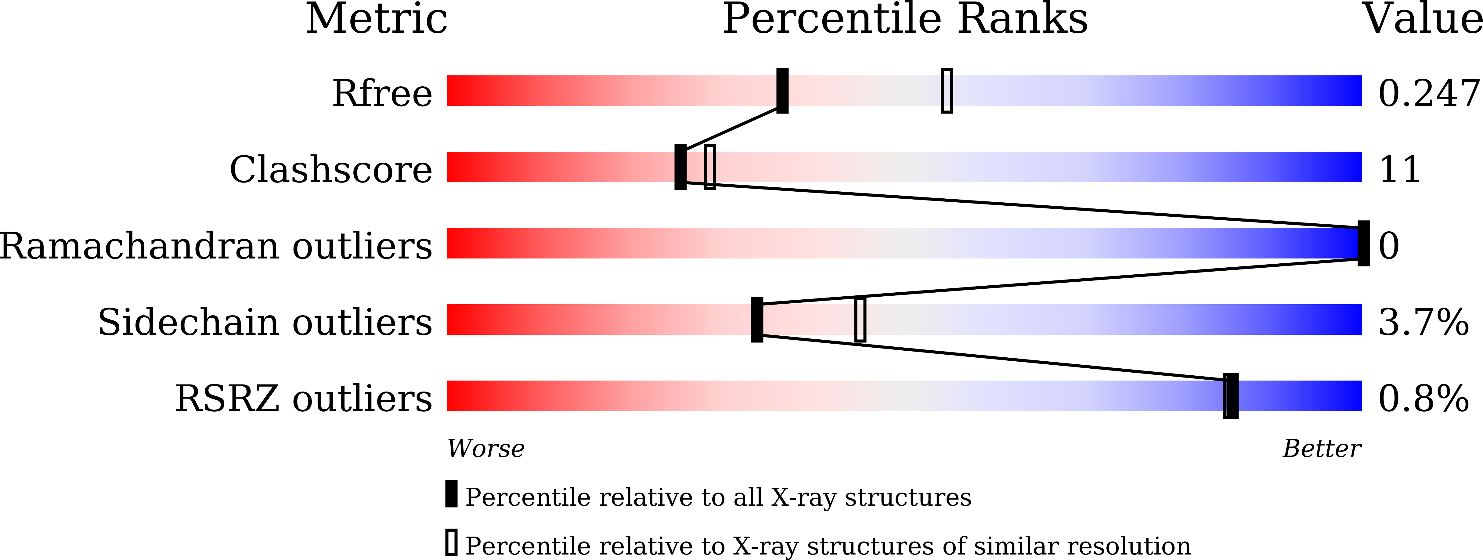 7DV8 validation report