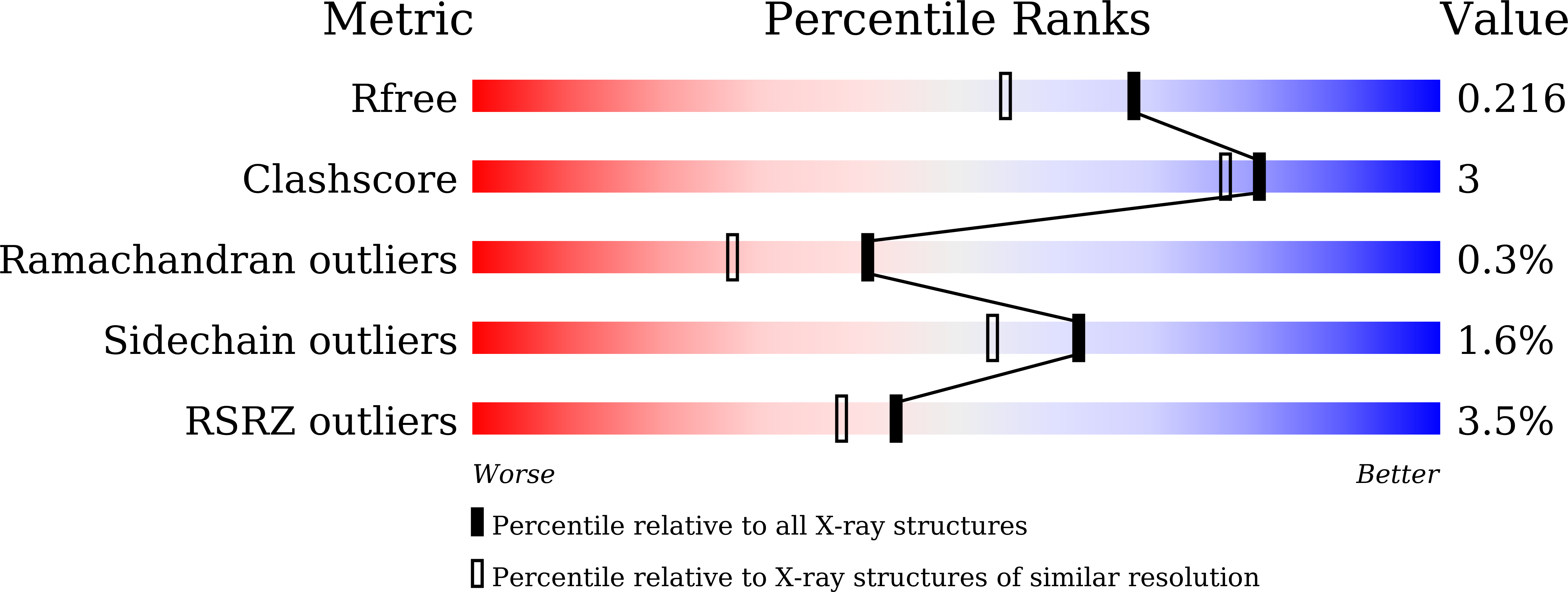 7DVO validation report