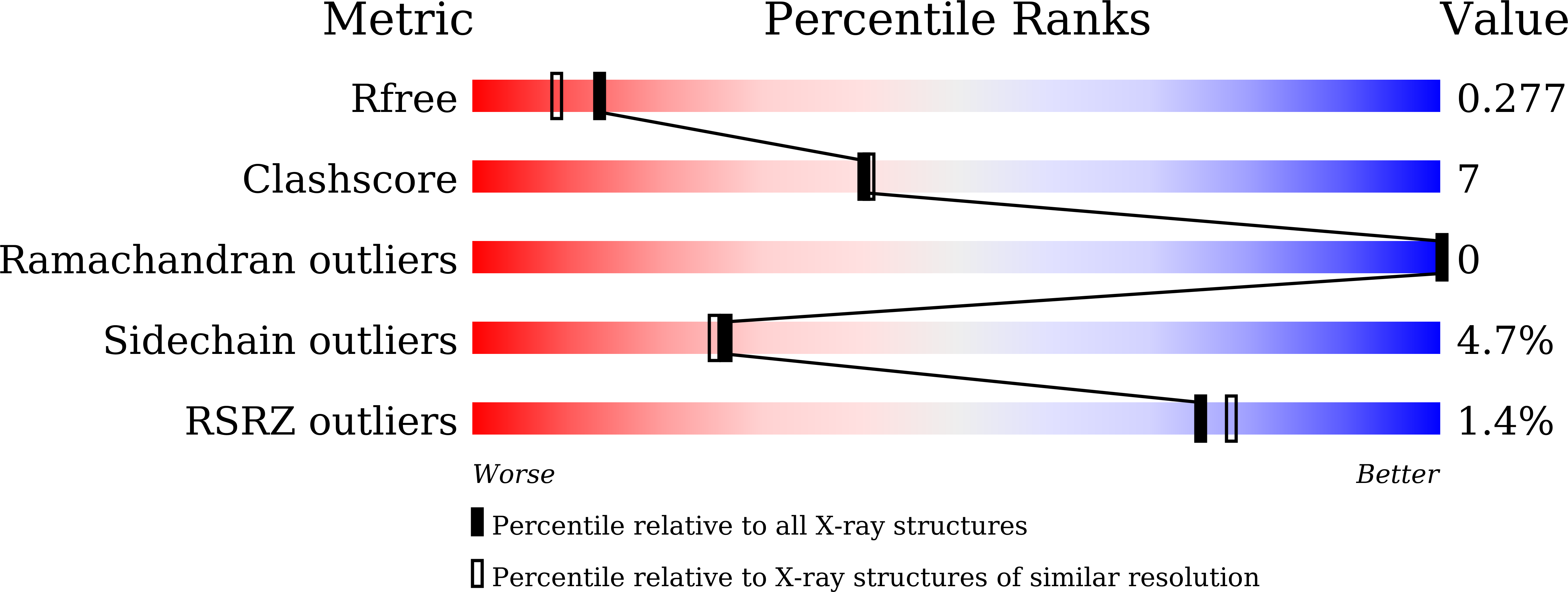 7DVU validation report