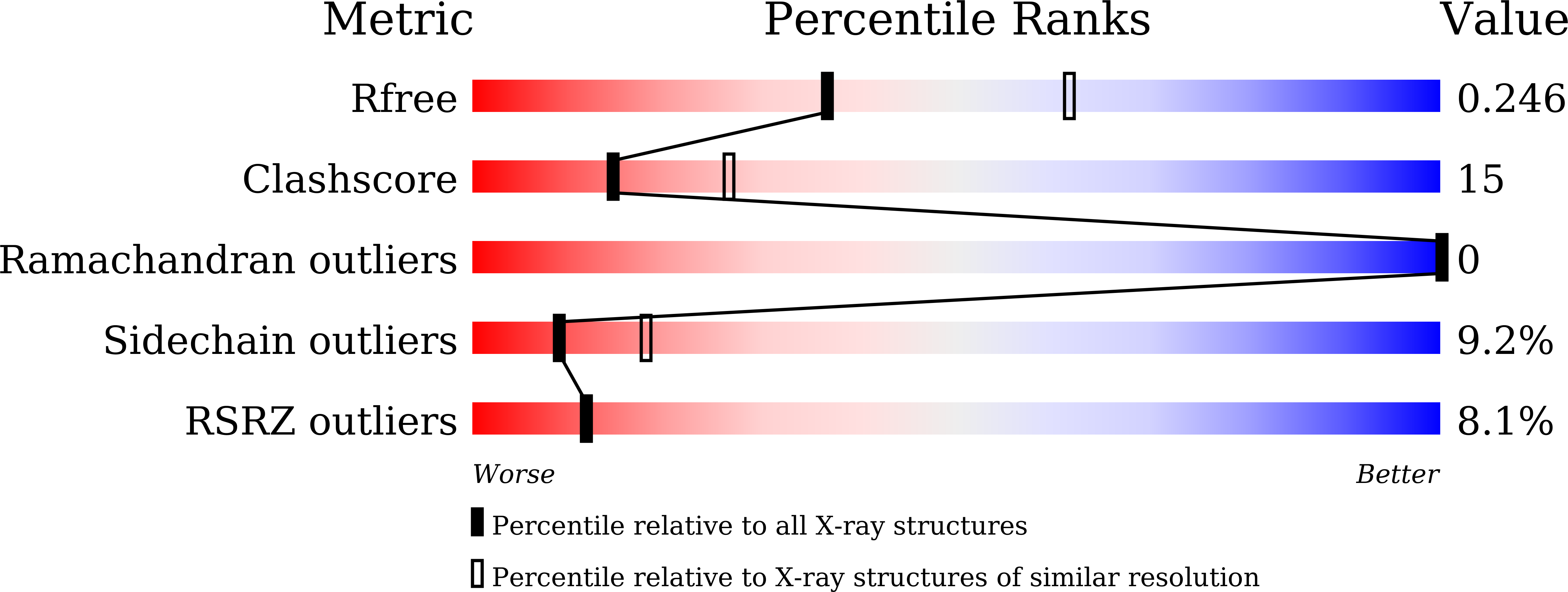 7DVV validation report