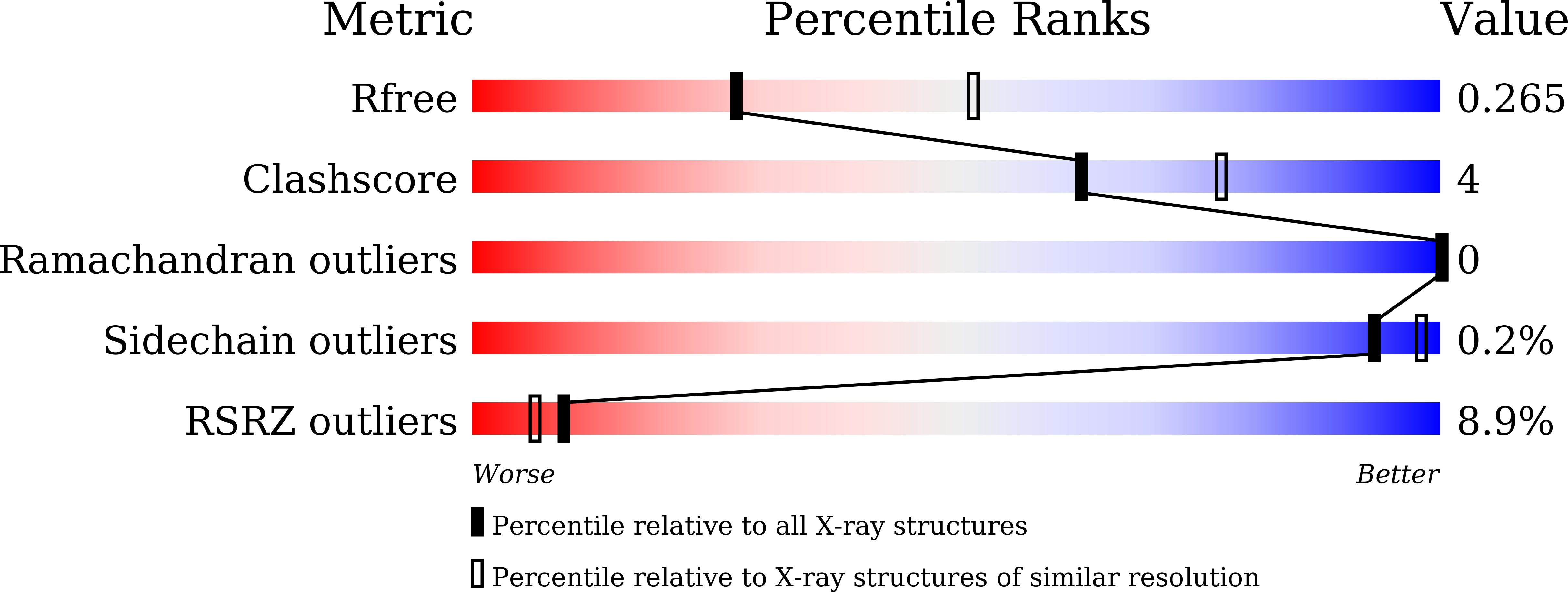 7DWO validation report