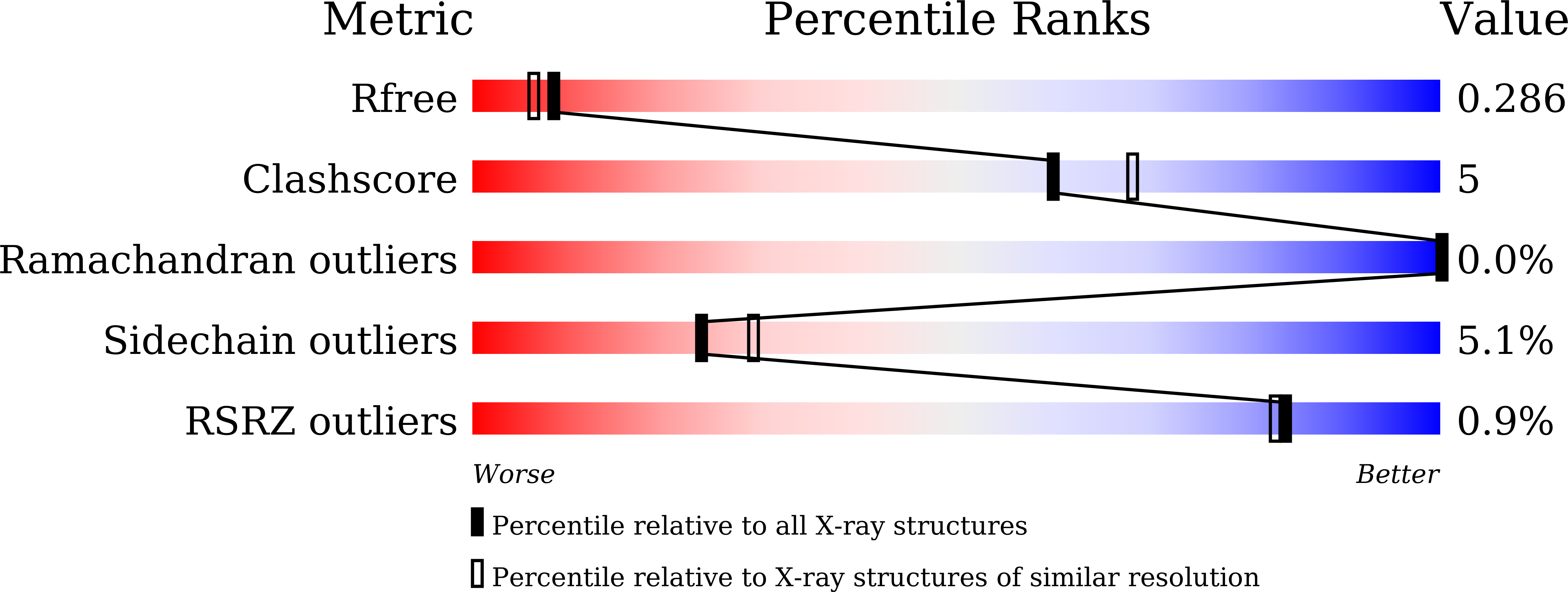 7DY1 validation report