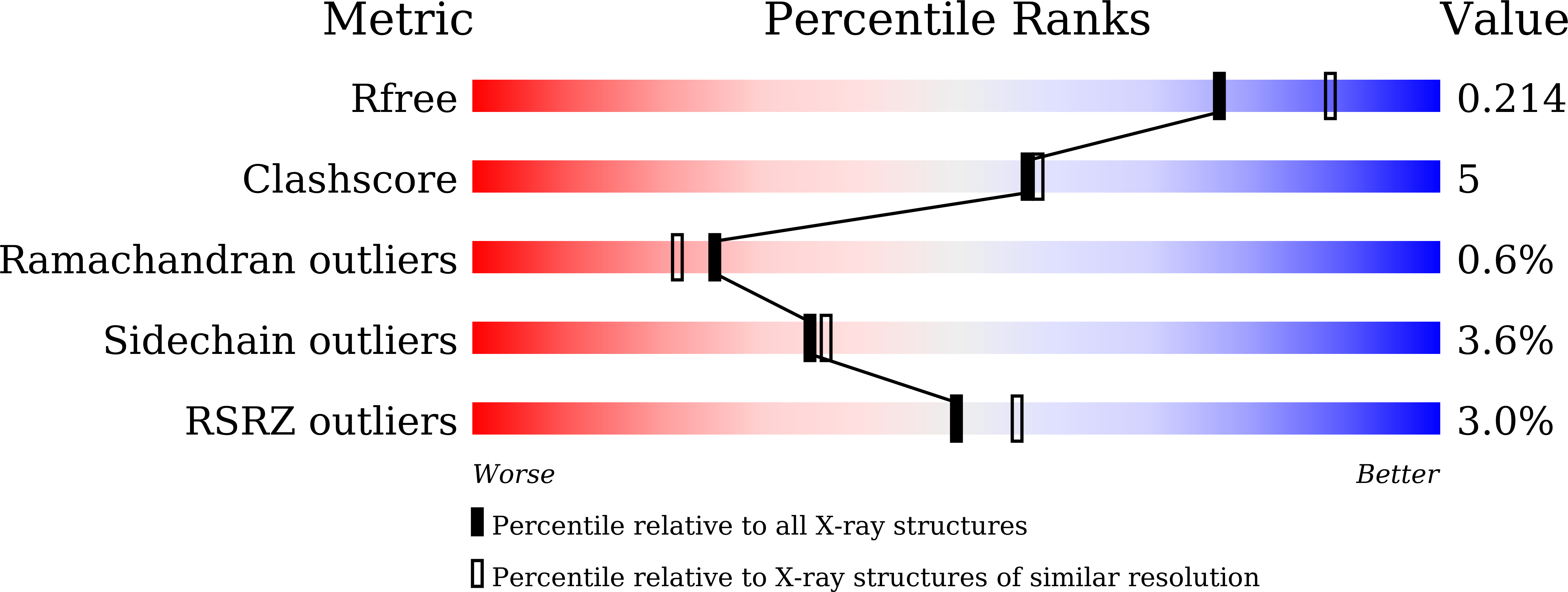 7E6O validation report