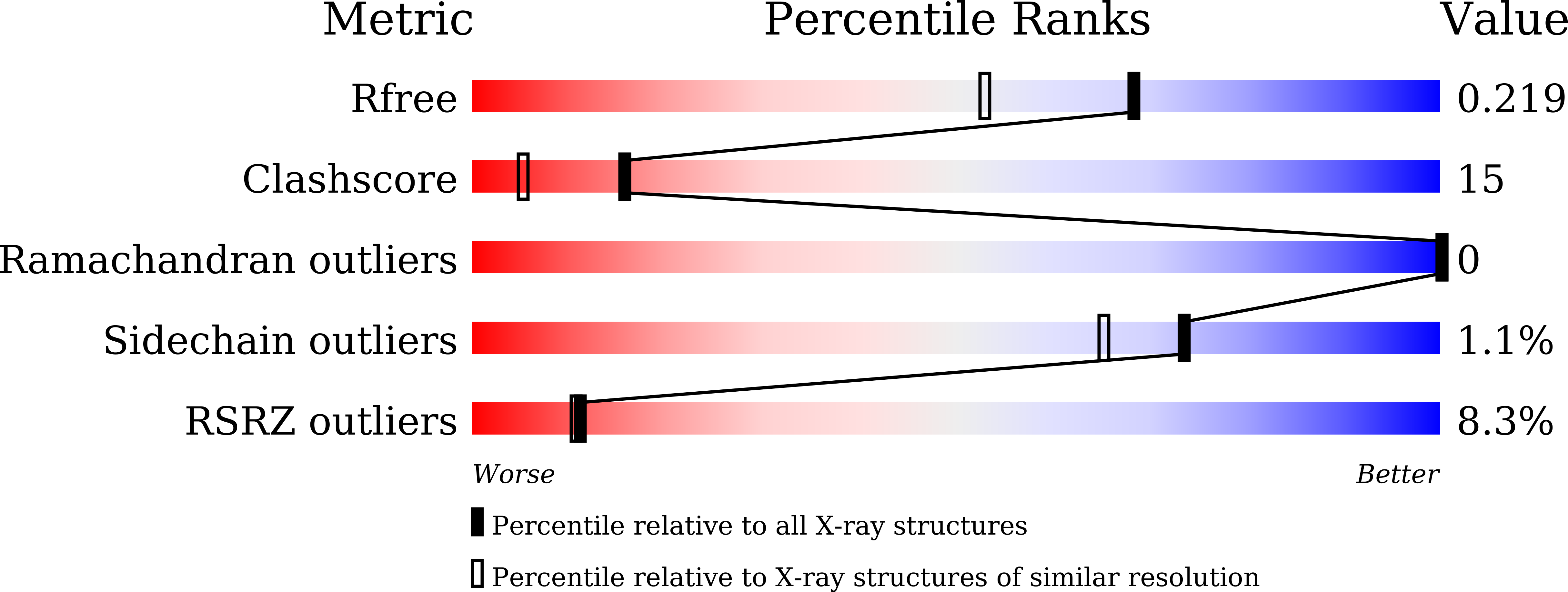 7EDS validation report