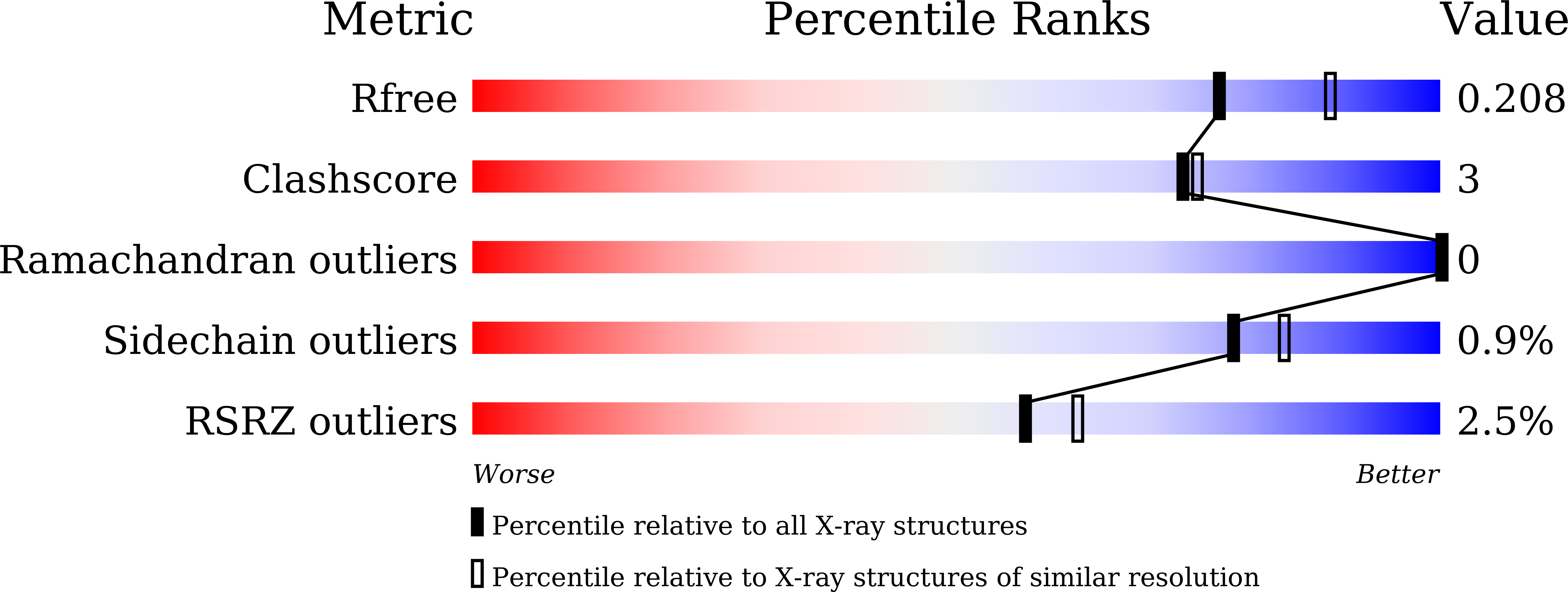 7ENH validation report