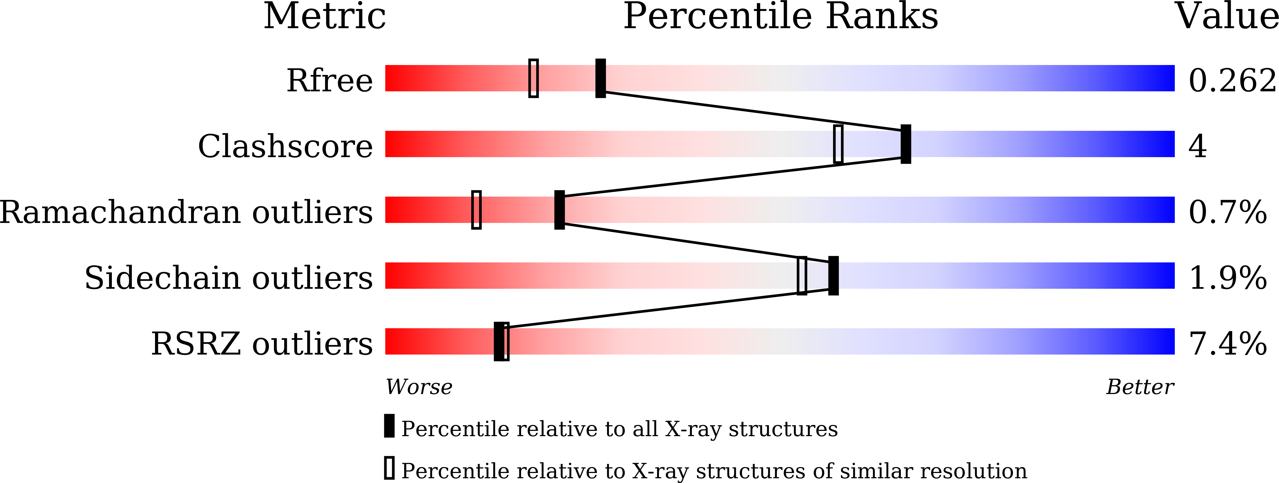 7F0C validation report