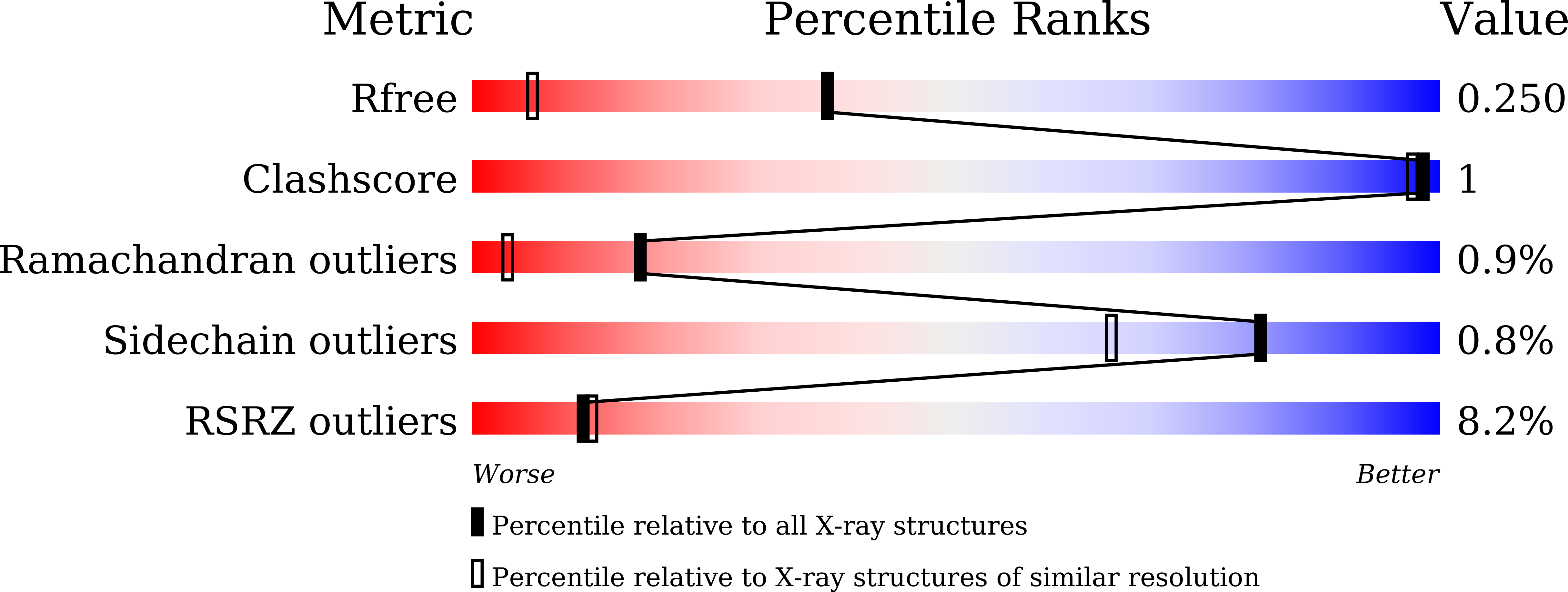 7F1G validation report