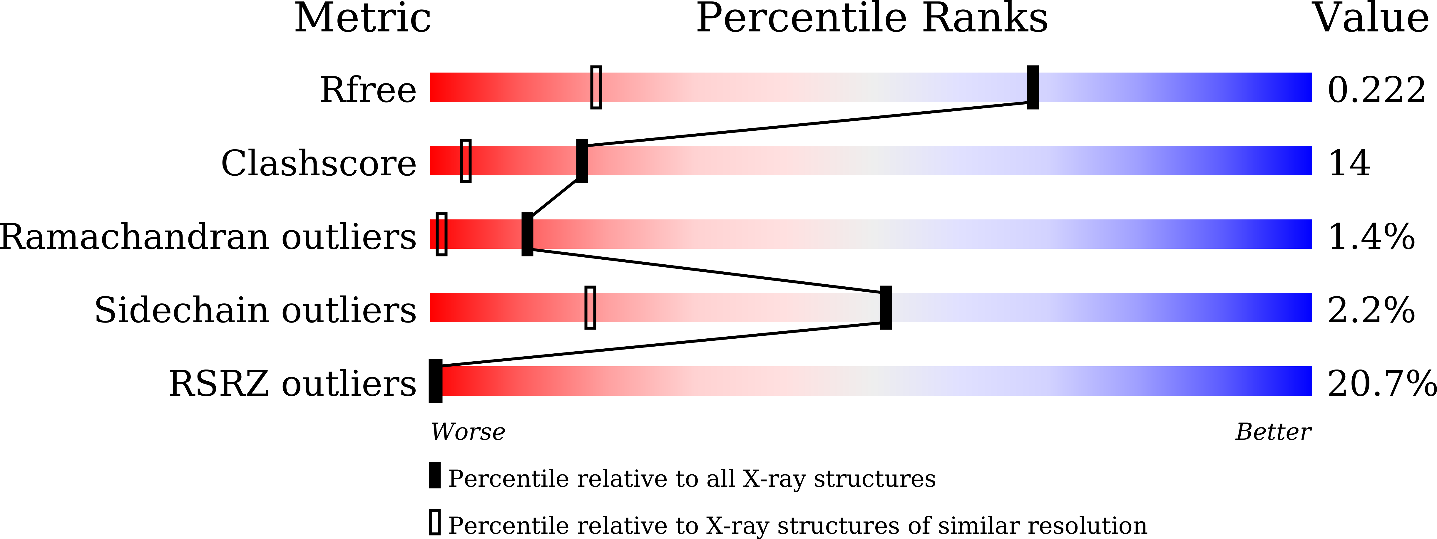 7F22 validation report