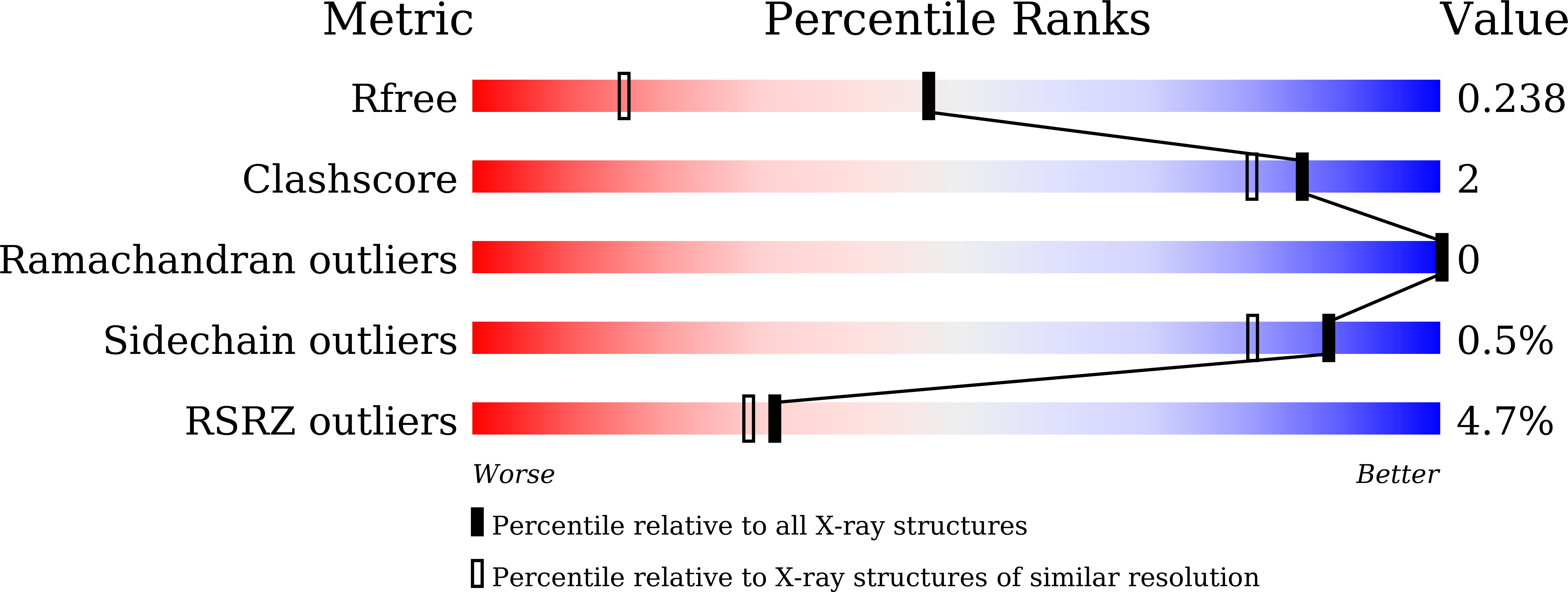 7F2J validation report