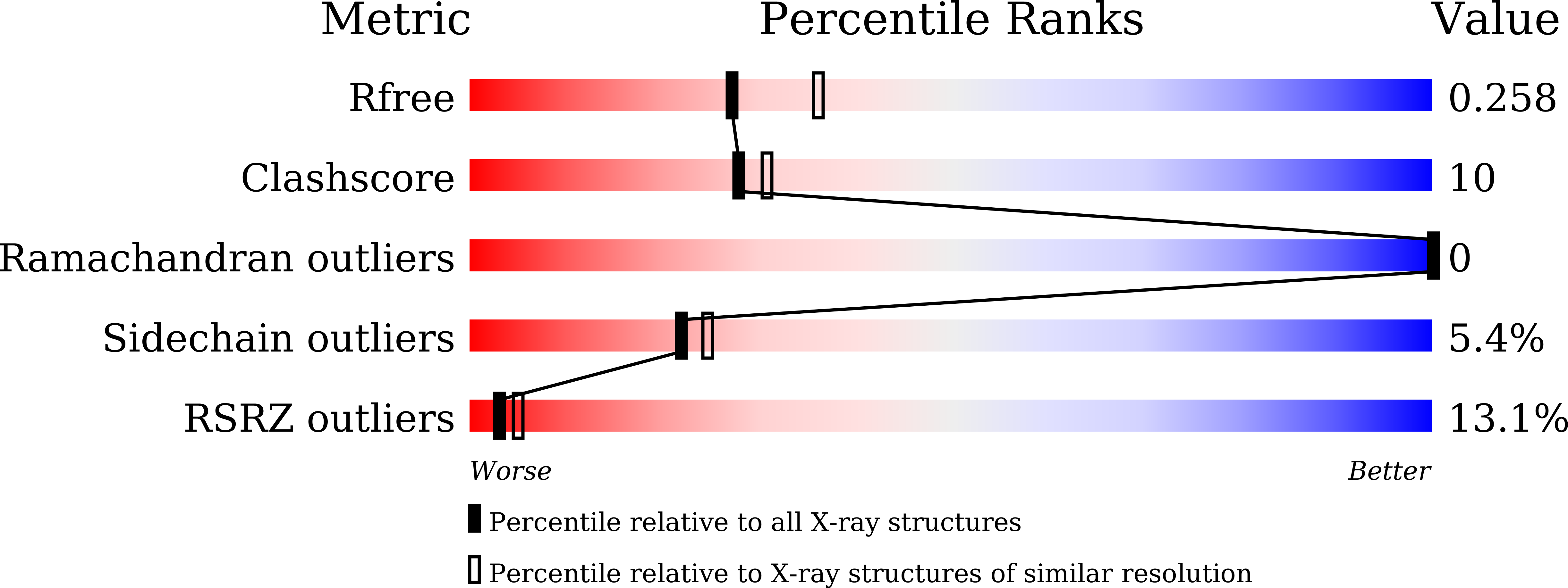 7F2N validation report