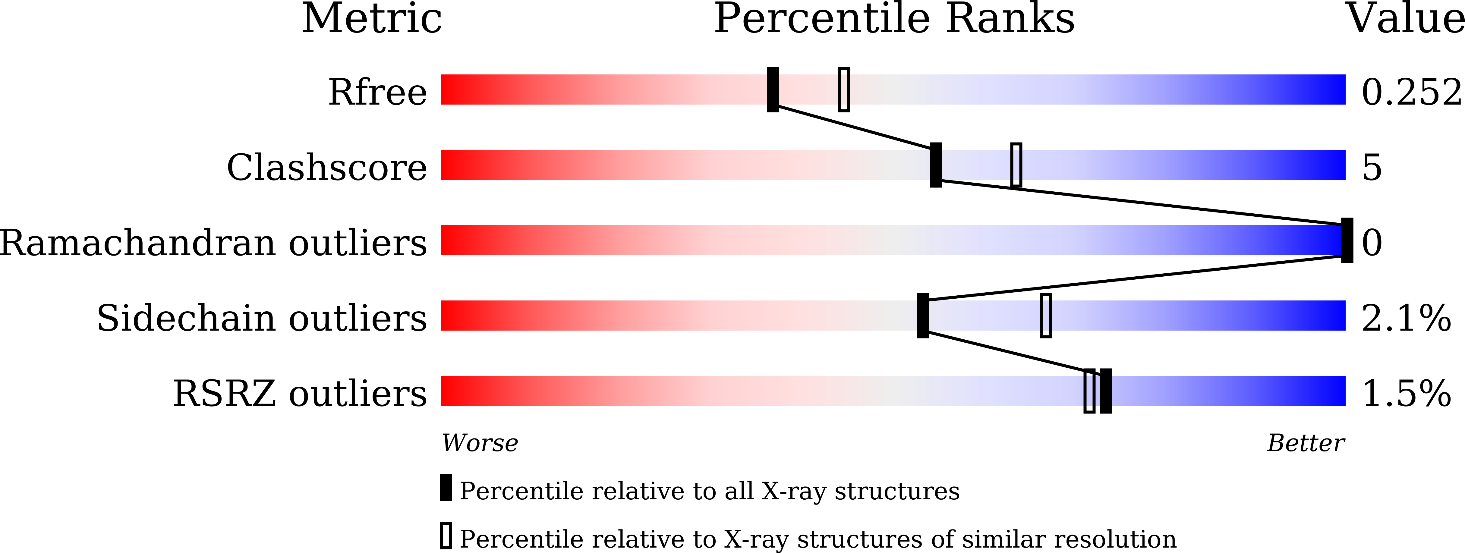 7F9C validation report