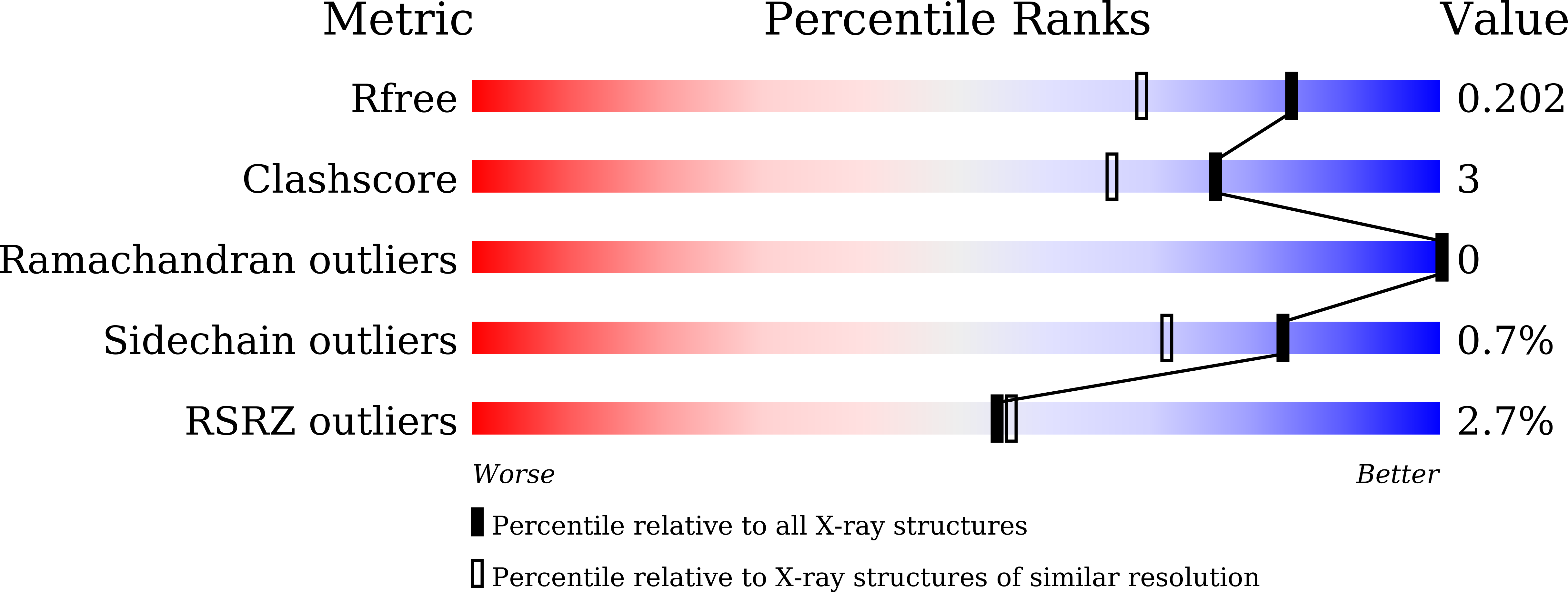 7F9P validation report