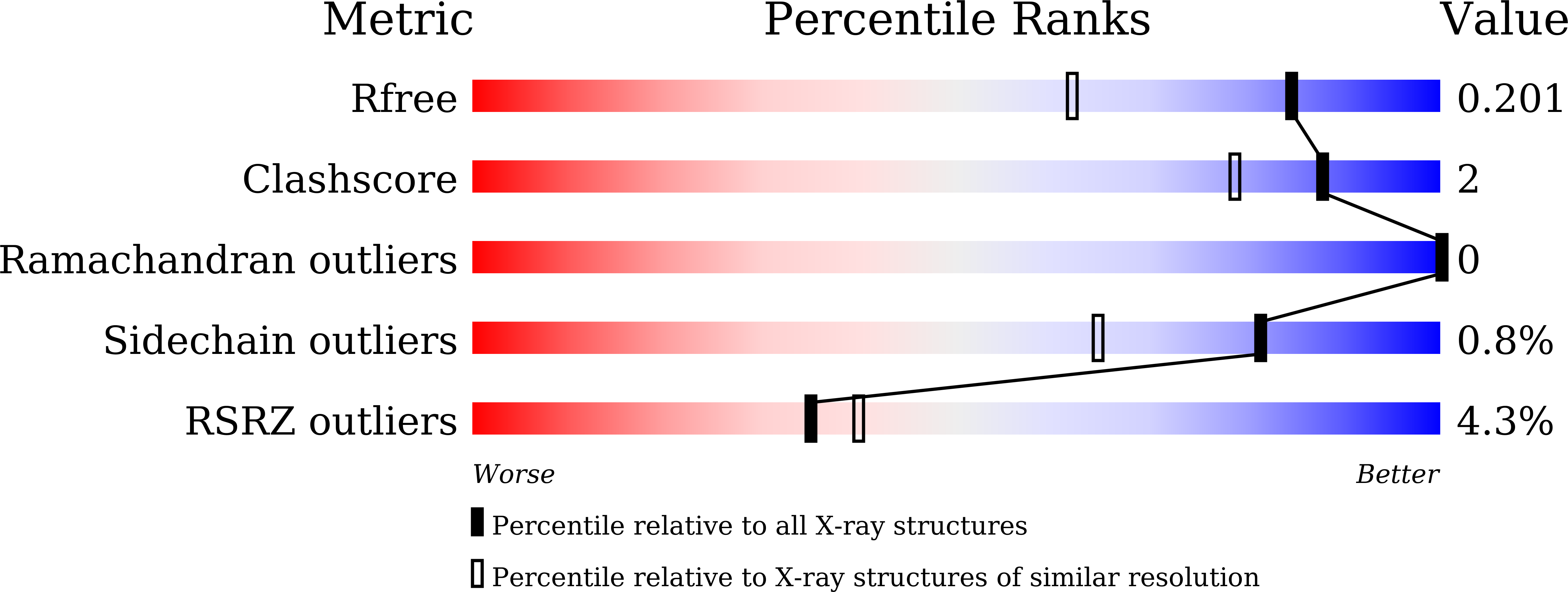 7FE3 validation report
