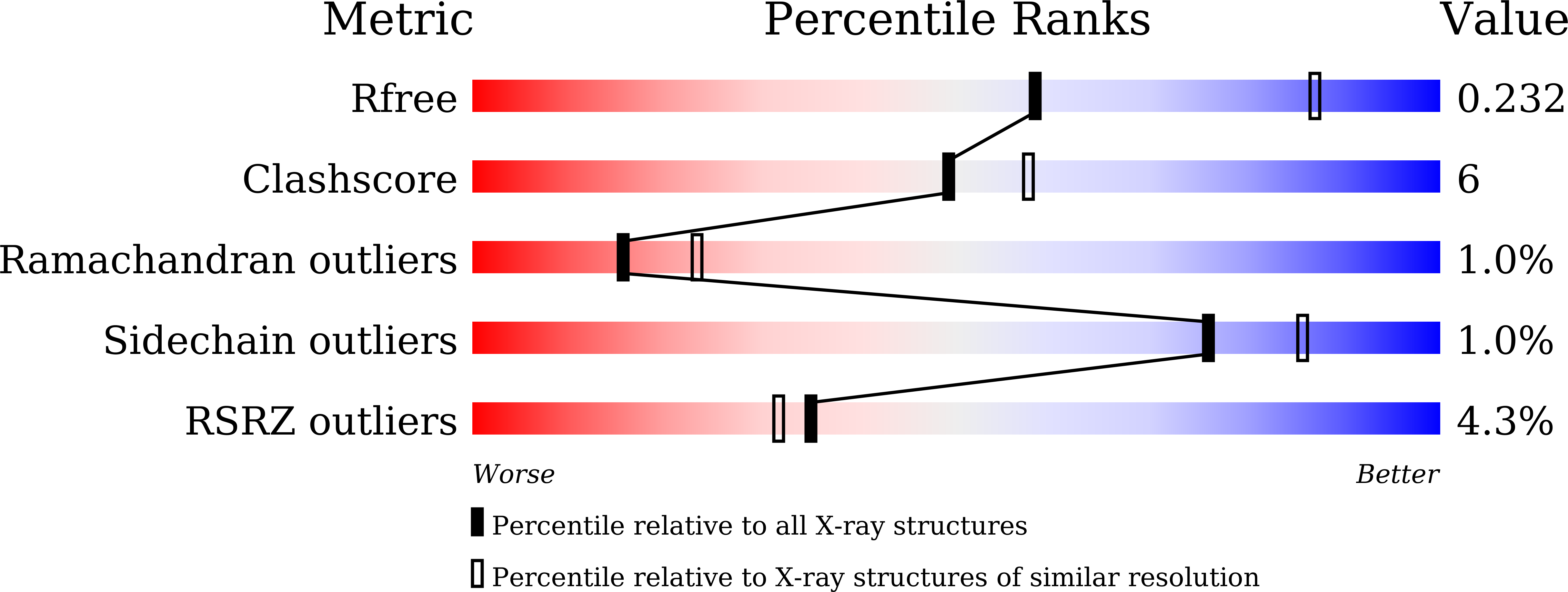 7FG9 validation report