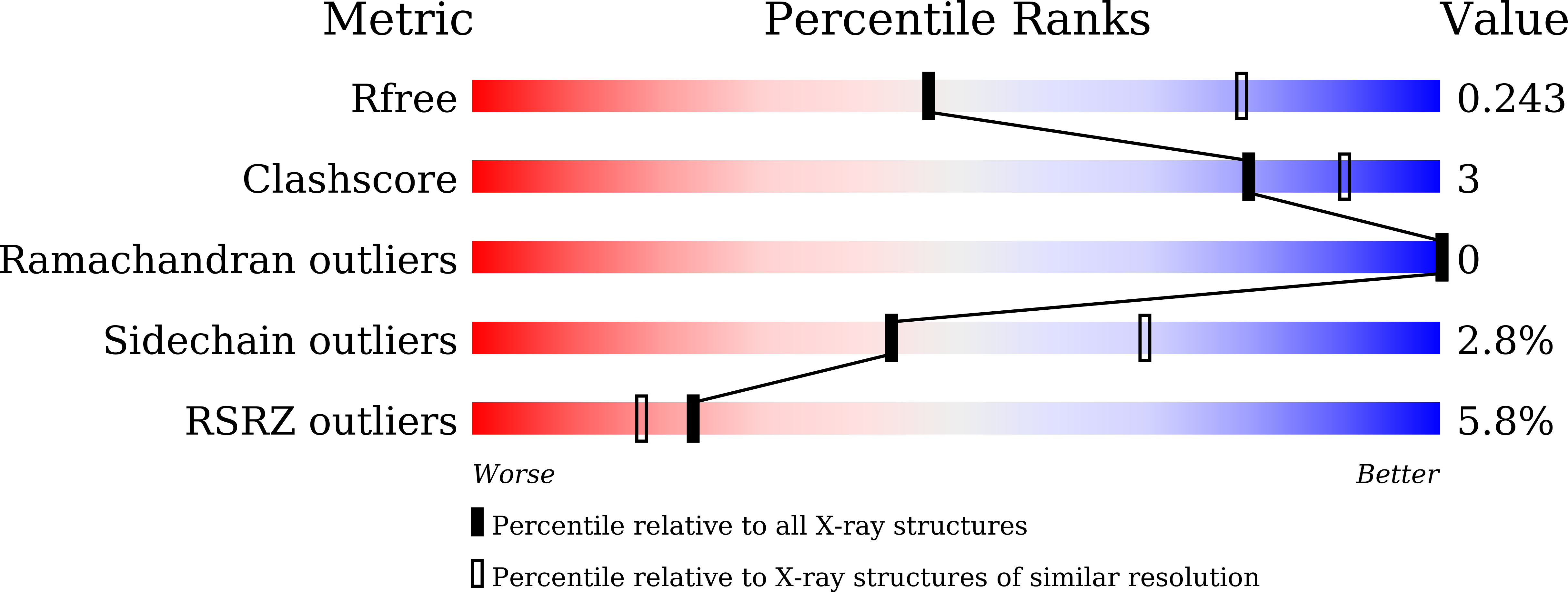 7FIV validation report