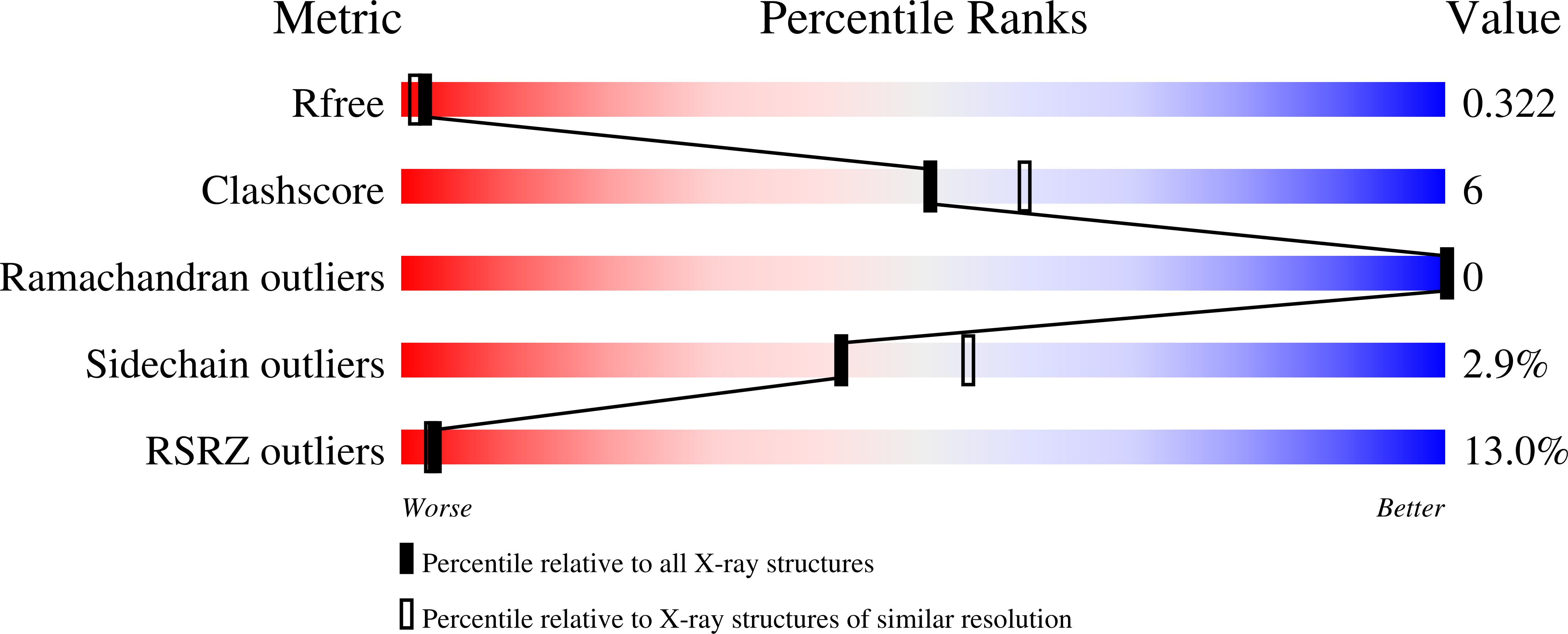 7G8P validation report