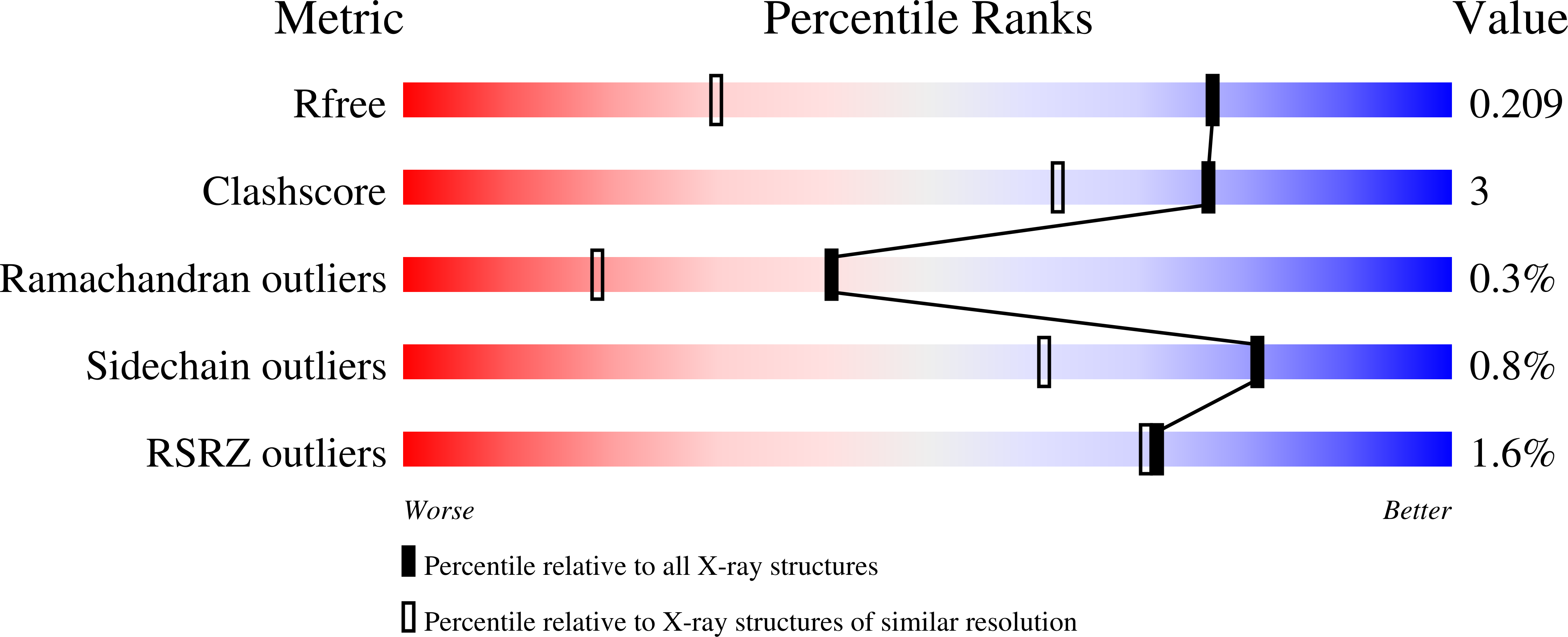 7GB0 validation report