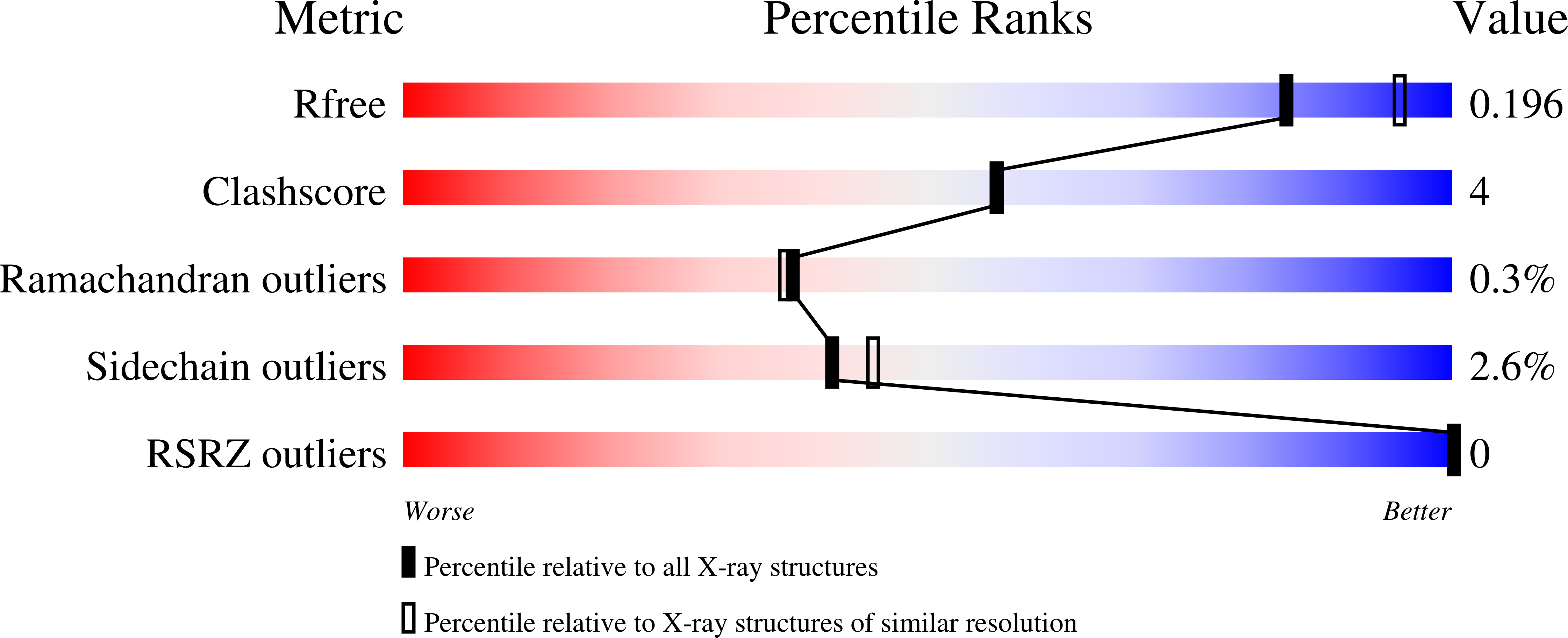 7GQZ validation report
