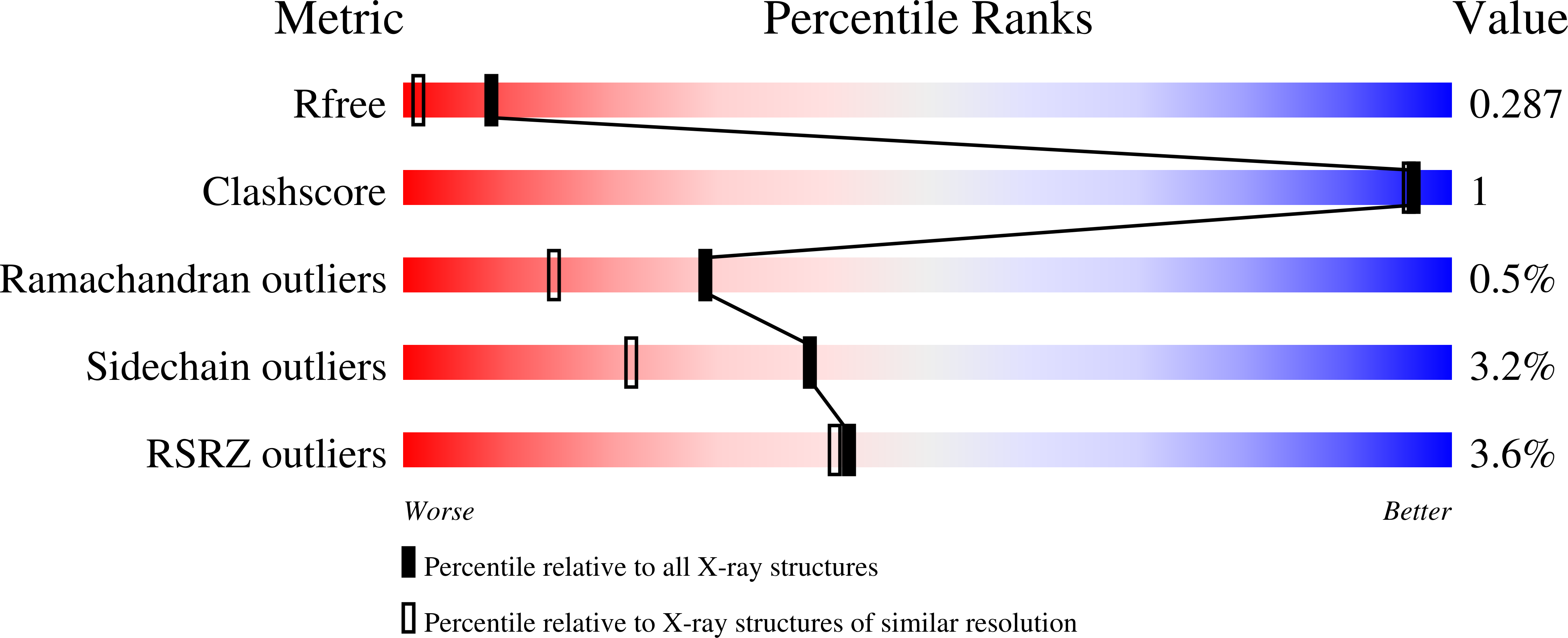 7H29 validation report