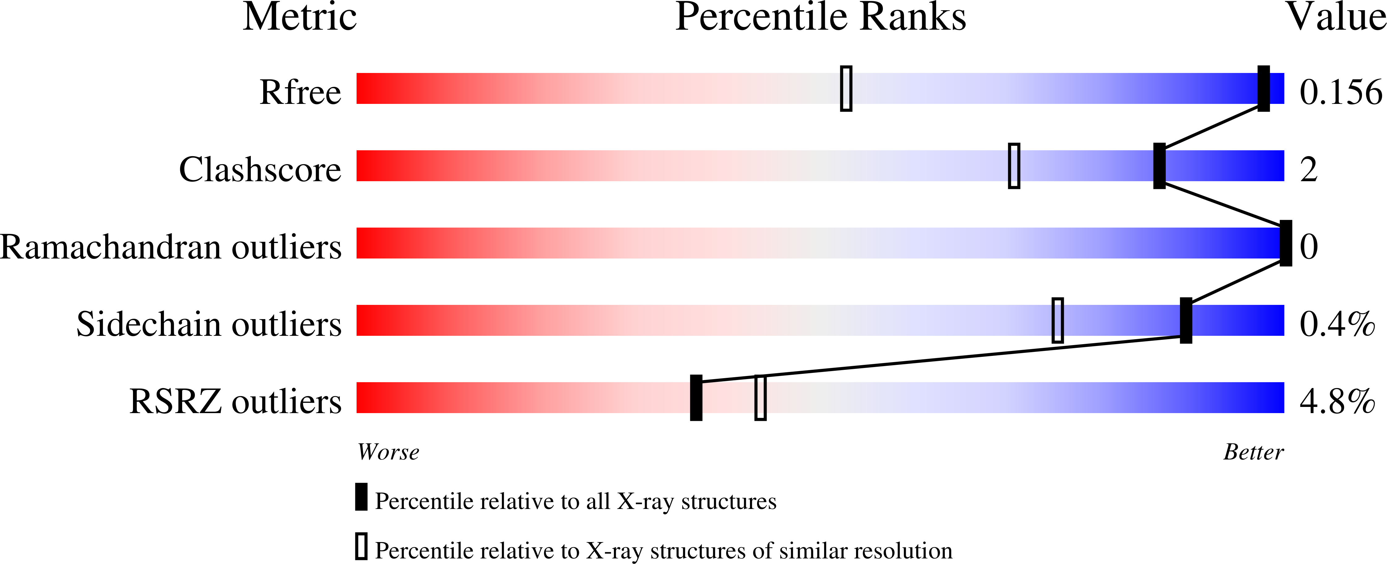 7HCI validation report