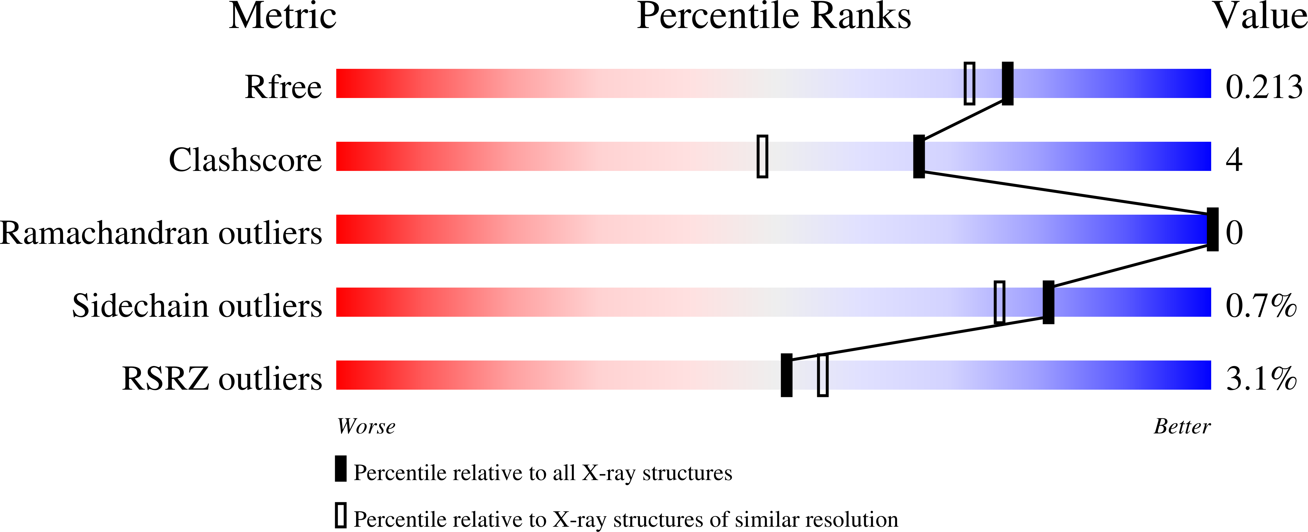 7IAQ validation report