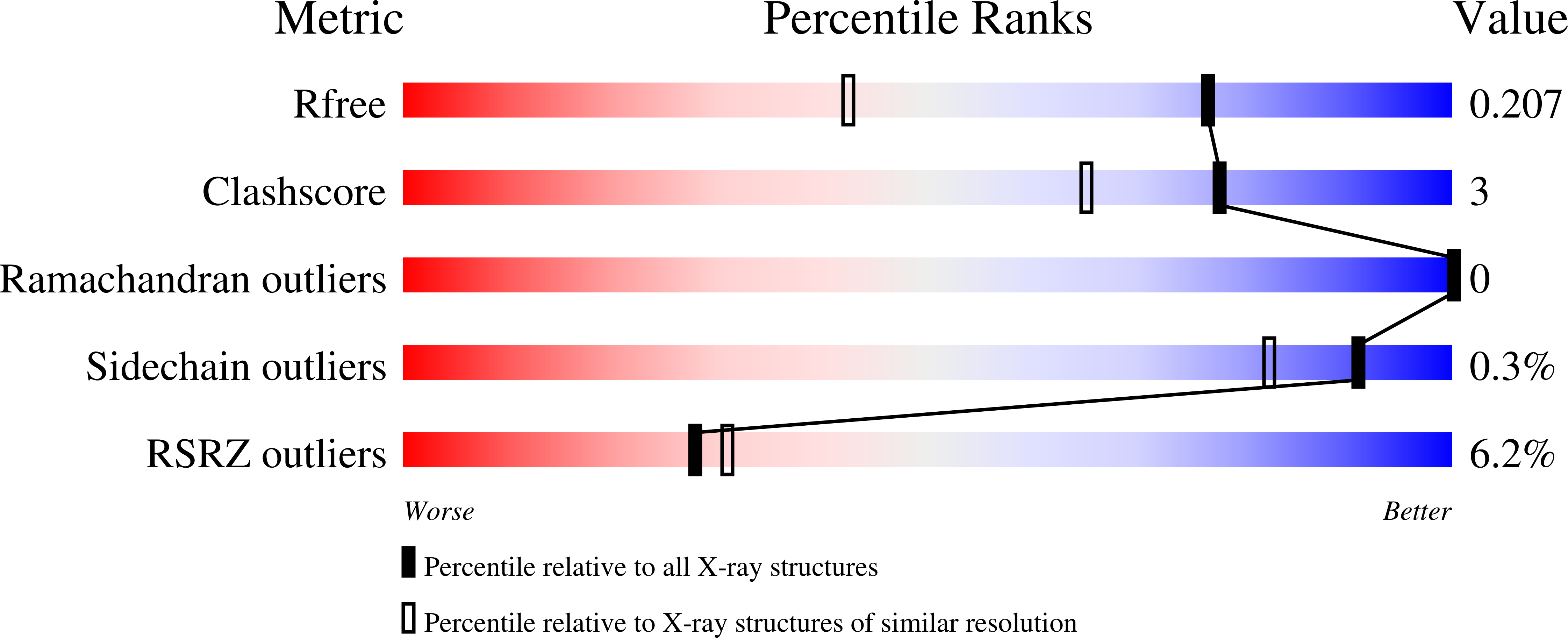 7IB2 validation report