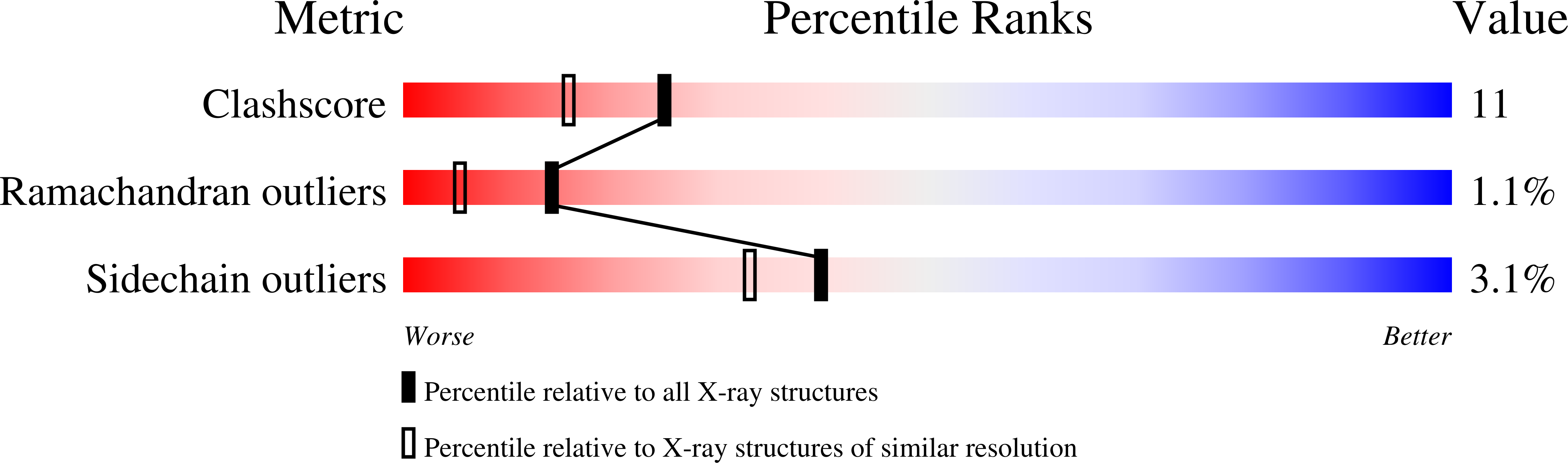 7JOR validation report