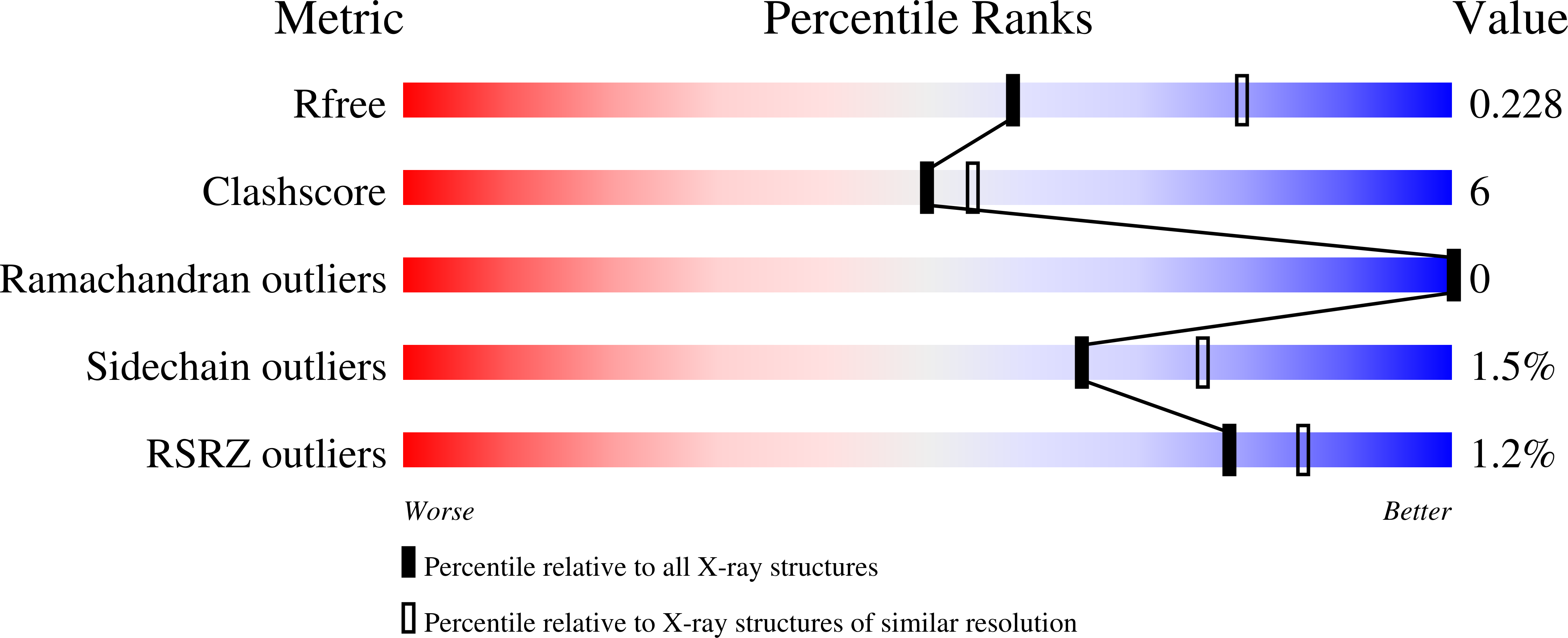 7KES validation report