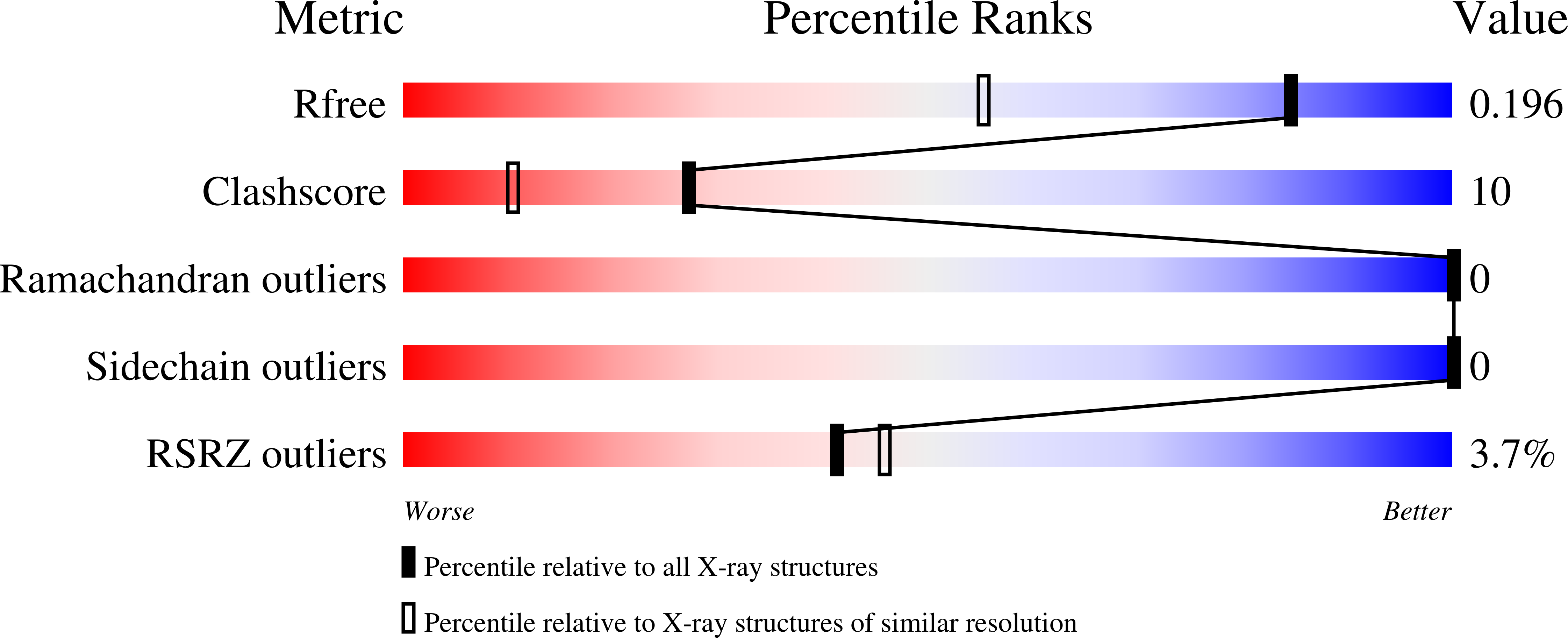 7KK0 validation report