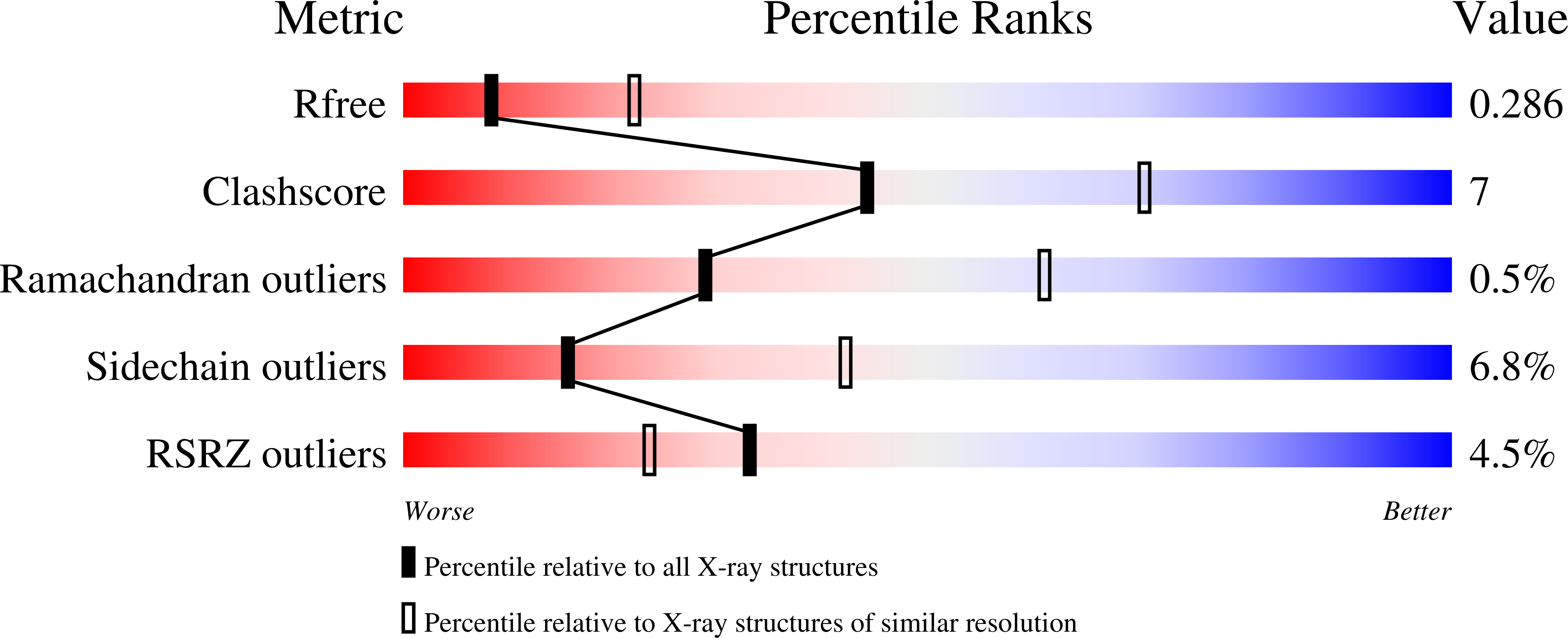 7KK7 validation report