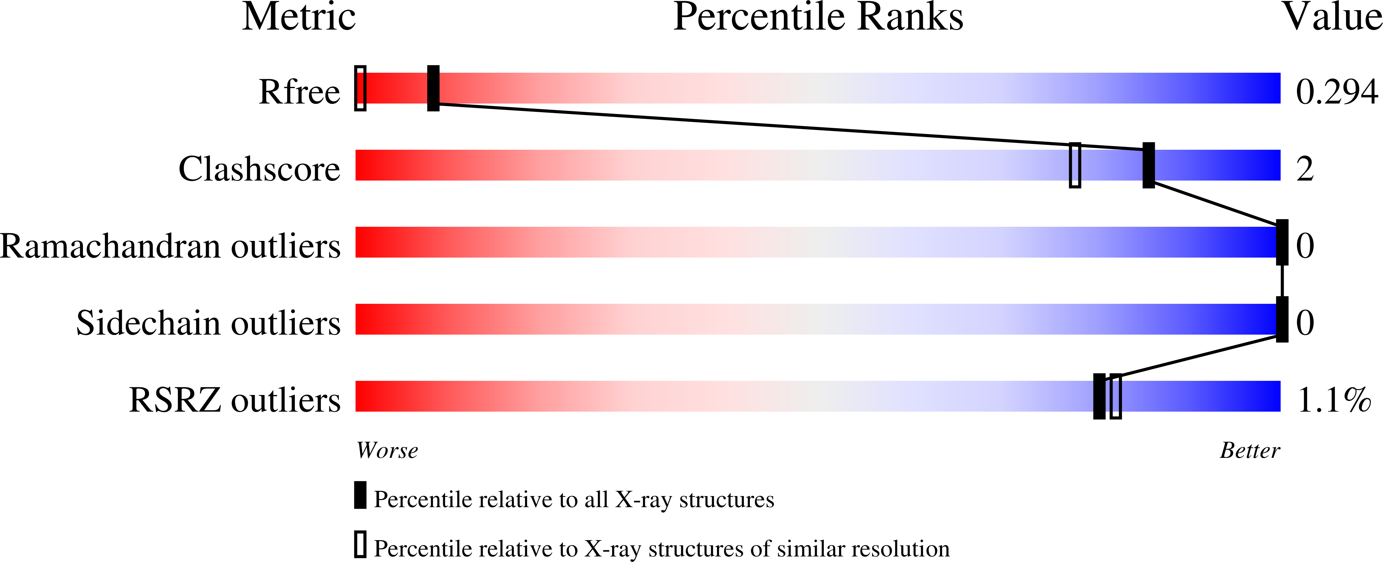 7L33 validation report